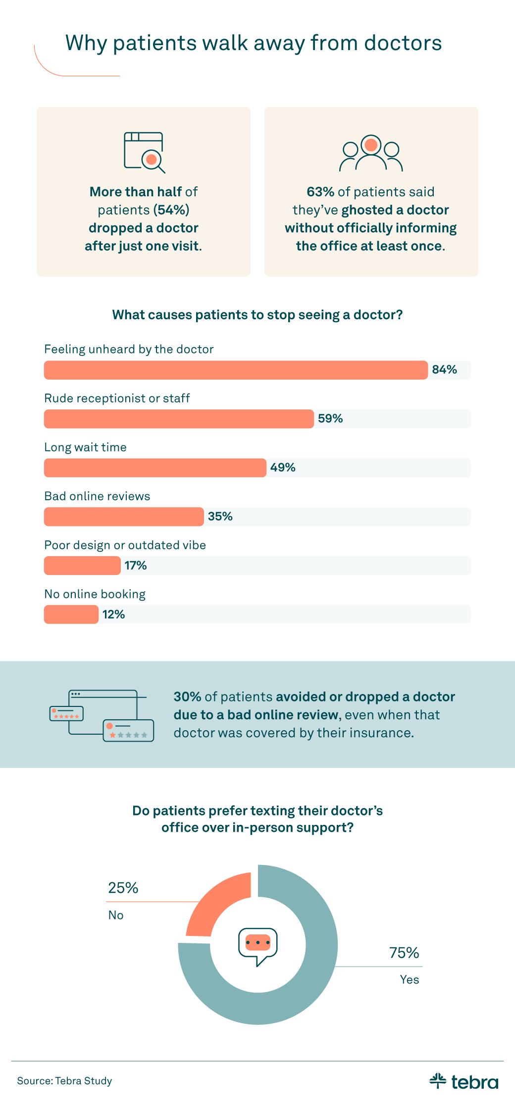 Infographic showing reasons patients stop seeing doctors, including feeling unheard, rude staff, long wait times, bad online reviews, and lack of online booking.