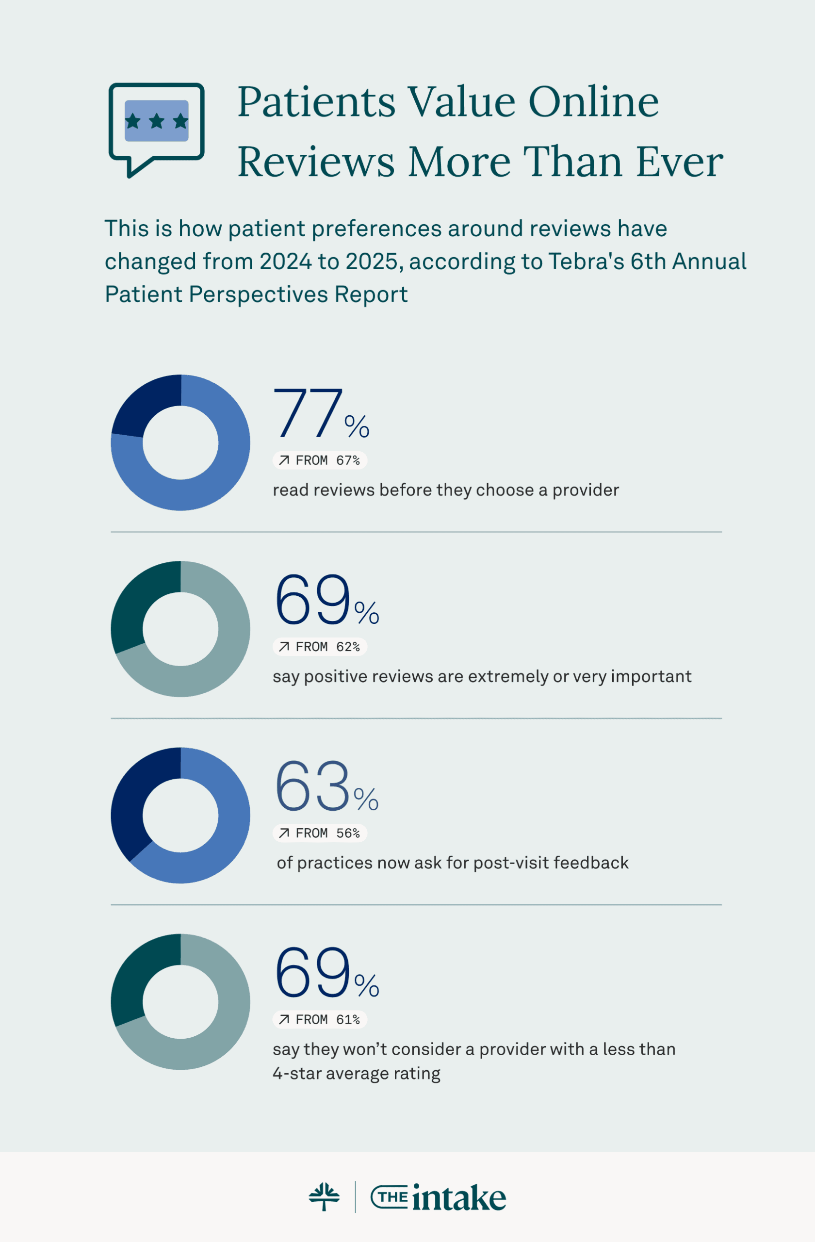 Infographic with stats around how patients value online reviews more than ever