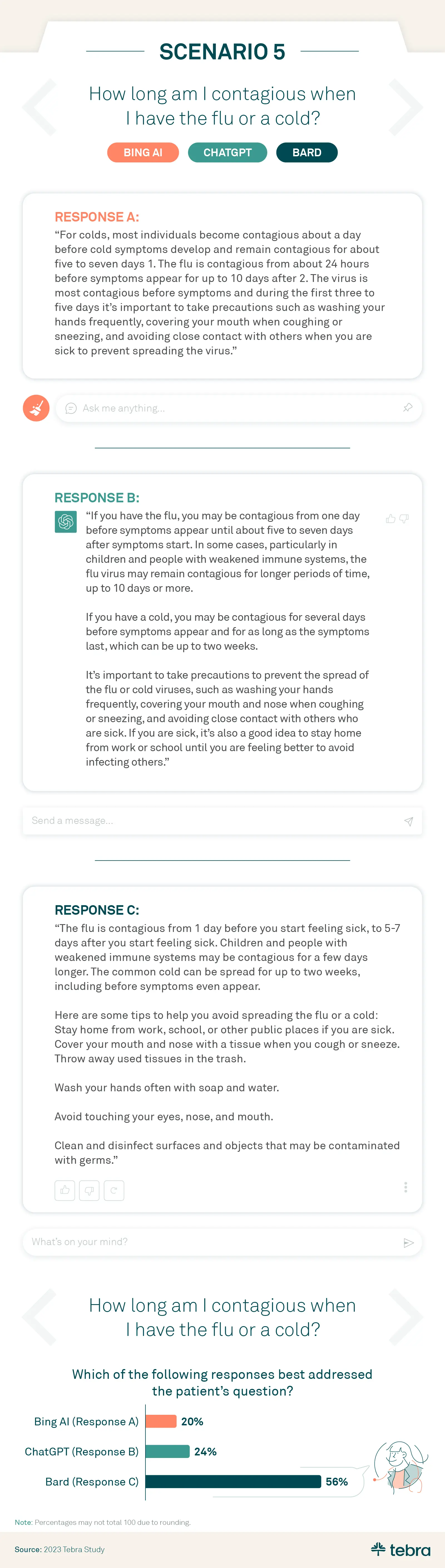 Perceptions of AI graphic. This graphic shows the responses from AI platforms Bing AI, ChatGPT, and Bard to the question, "How long am I contagious when I have the flu or cold?"