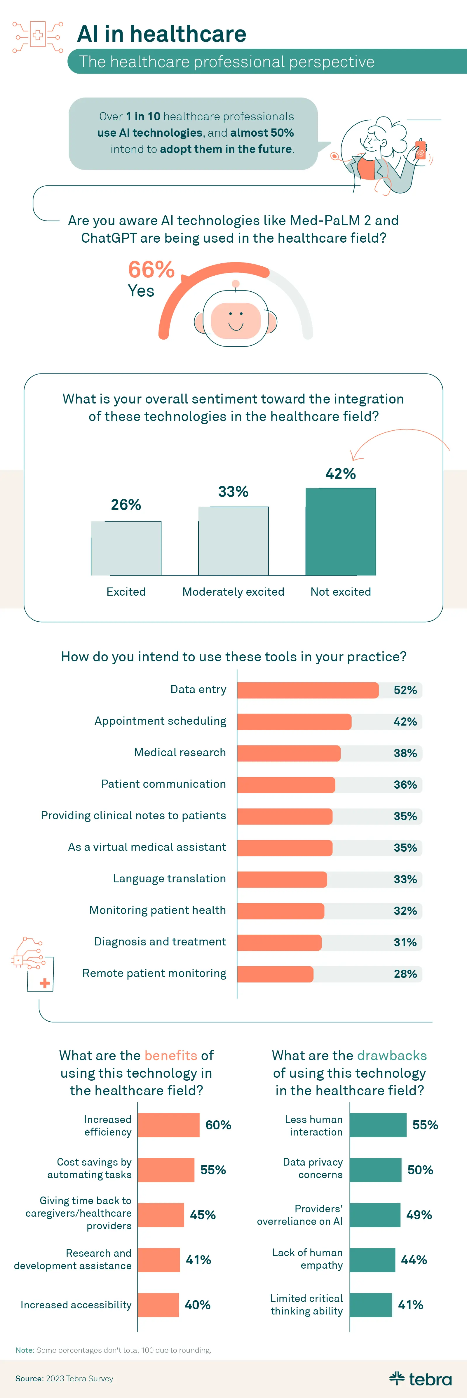 In this infographic titled “AI in healthcare: The healthcare professional perspective,” Over 1 in 10 healthcare professionals use AI technologies, and almost 50% have expressed an intent to adopt these technologies in the future. 66% of respondents said they already know how the medical field could utilize tools like Med-PaLM 2 and ChatGPT. 42% of healthcare professionals do not feel enthusiastic about the use of AI technologies in the healthcare industry. Nearly half of the health professionals we surveyed said they plan to use the technology in the future for things like data entry, appointment scheduling, and even medical research. Experts expect AI automation to improve efficiency, cut costs, and increase accessibility. However, skeptics worry it may limit human interaction, compromise data privacy, and lead to an overreliance on AI among healthcare providers