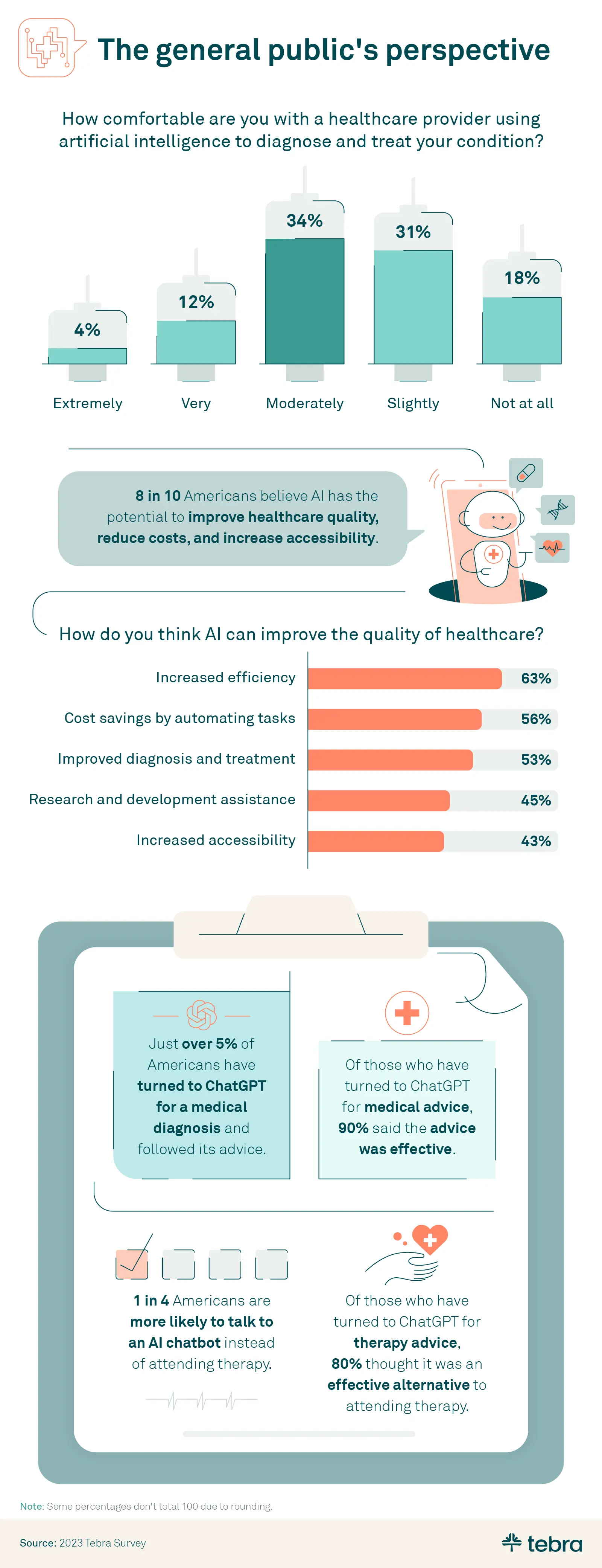 This is an infographic about Tebra research around the topic of AI in healthcare. The infographic is titled &quot;The general public's perspective.&quot; 34% of respondents are comfortable with AI diagnosing and treating health conditions accurately. 8 in 10 Americans believe that artificial intelligence has the potential to improve the quality of healthcare, reduce costs, and increase accessibility. Just over 5% of Americans have used ChatGPT for a medical diagnosis and followed its advice. Of those who have already turned to ChatGPT for medical advice, 90% felt it was effective. One-quarter of Americans said they’d prefer talking to an AI chatbot over a human therapist. Of those who have already turned to ChatGPT for therapy advice, 80% felt it was an effective alternative to attending therapy.