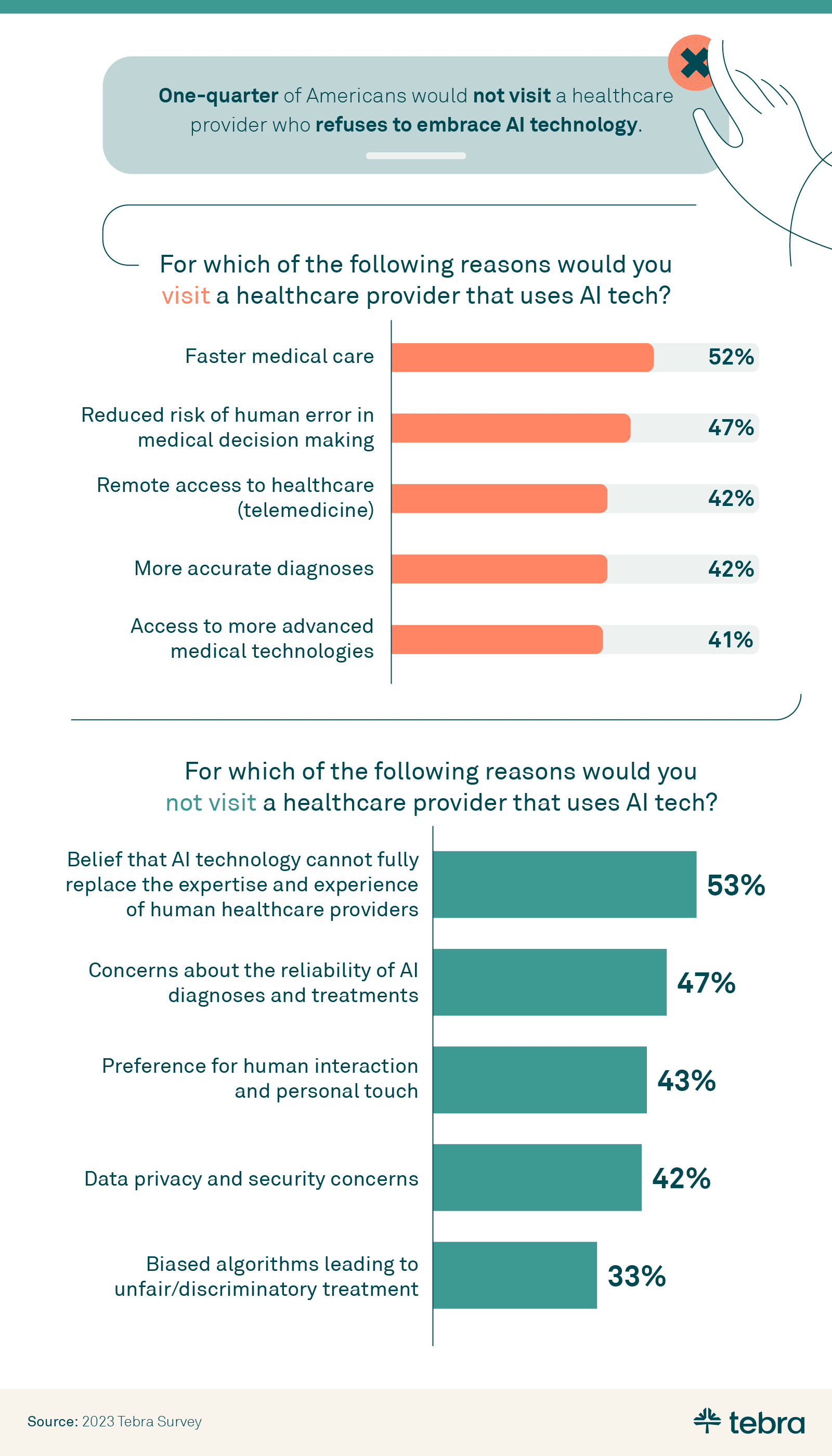 This is an infographic about Tebra research around the topic of AI in healthcare. One-quarter of our respondents said they wouldn’t visit a healthcare provider who refuses to embrace AI technology. The top reasons patients wanted AI in healthcare were faster medical care, less potential for human error, and remote healthcare access. 53% of Americans felt that AI can’t replace the experience of a human health expert, and 43% preferred human interaction and touch. Furthermore, 47% worried that AI may not yet be able to diagnose and treat health conditions accurately.