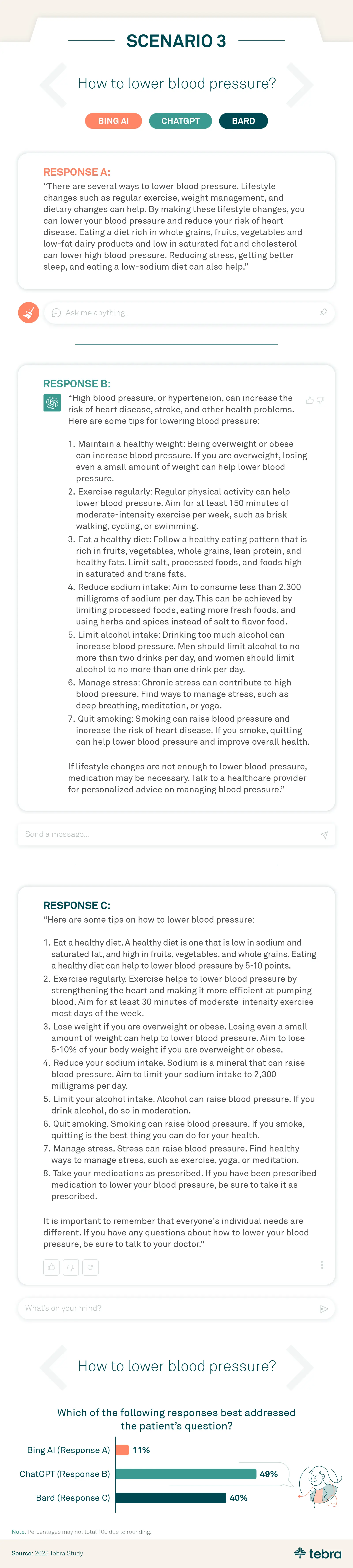 This is an infographic about Tebra research around the topic of AI in healthcare. This graphic features responses from Bing AI, ChatGPT, and Bard around the question &quot;How to lower blood pressure?&quot; Google’s Bard response was: “Here are some tips on how to lower blood pressure: Eat a healthy diet. A healthy diet is one that is low in sodium and saturated fat, and high in fruits, vegetables, and whole grains. Eating a healthy diet can help to lower blood pressure by 5-10 points. Exercise regularly. Exercise helps to lower blood pressure by strengthening the heart and making it more efficient at pumping blood. Aim for at least 30 minutes of moderate-intensity exercise most days of the week. Lose weight if you are overweight or obese. Losing even a small amount of weight can help to lower blood pressure. Aim to lose 5-10% of your body weight if you are overweight or obese. Reduce your sodium intake. Sodium is a mineral that can raise blood pressure. Aim to limit your sodium intake to 2,300 milligrams per day. Limit your alcohol intake. Alcohol can raise blood pressure. If you drink alcohol, do so in moderation. Quit smoking. Smoking can raise blood pressure. If you smoke, quitting is the best thing you can do for your health. Manage stress. Stress can raise blood pressure. Find healthy ways to manage stress, such as exercise, yoga, or meditation. Take your medications as prescribed. If you have been prescribed medication to lower your blood pressure, be sure to take it as prescribed. It is important to remember that everyone's individual needs are different. If you have any questions about how to lower your blood pressure, be sure to talk to your doctor.”