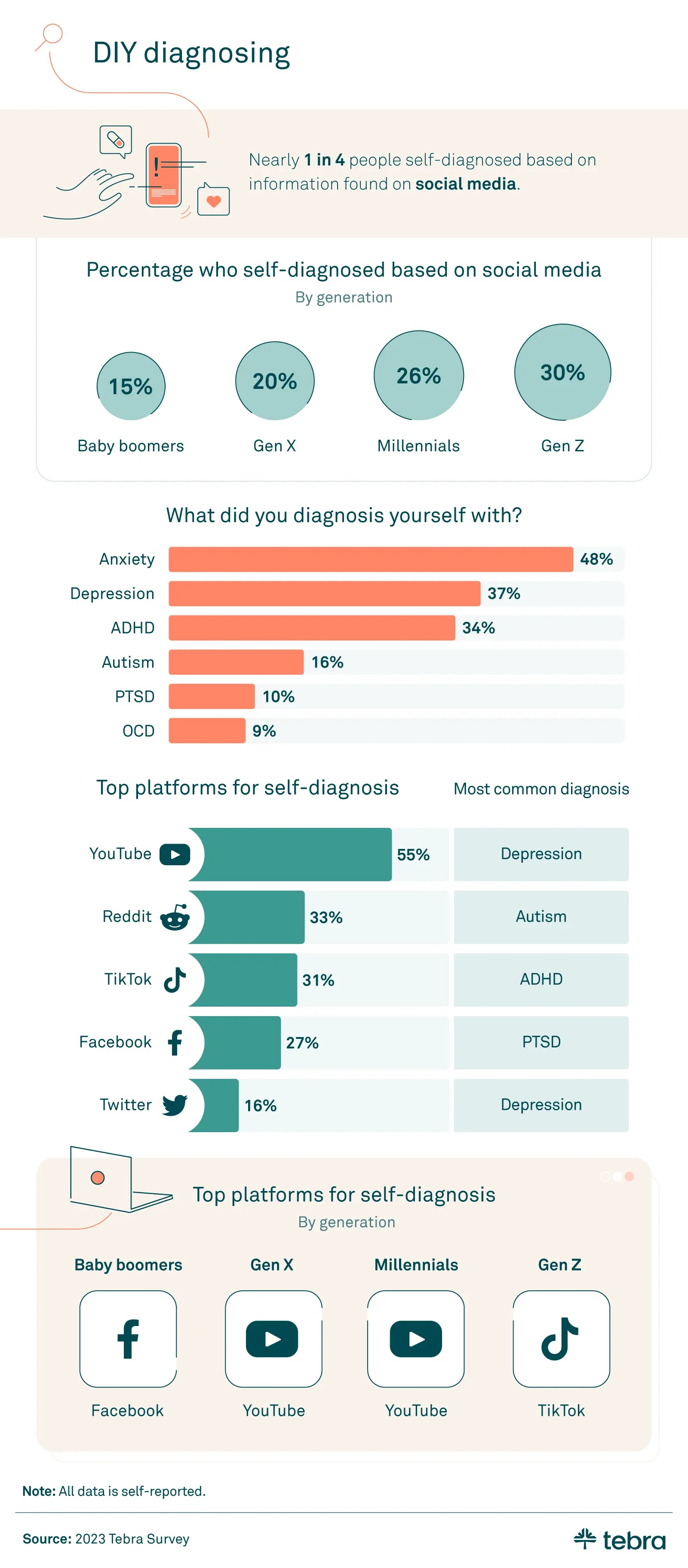 Social Media Self Diagnosing Infographic