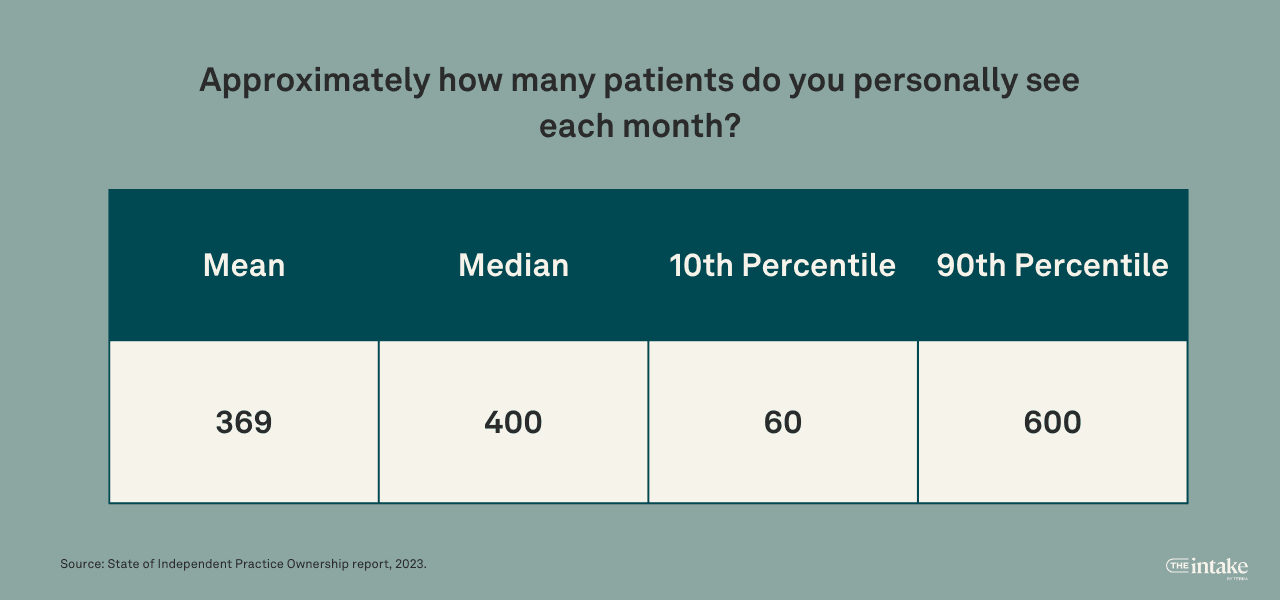 average-patient-per-independent-practice-provider