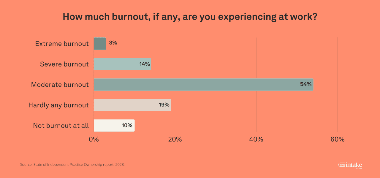 burnout-levels-at-independent-practices