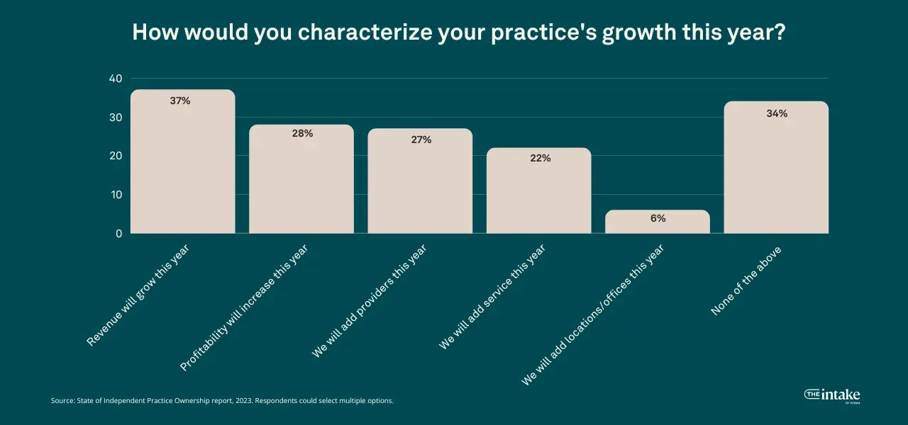 growth-expectations-for-independent-practices