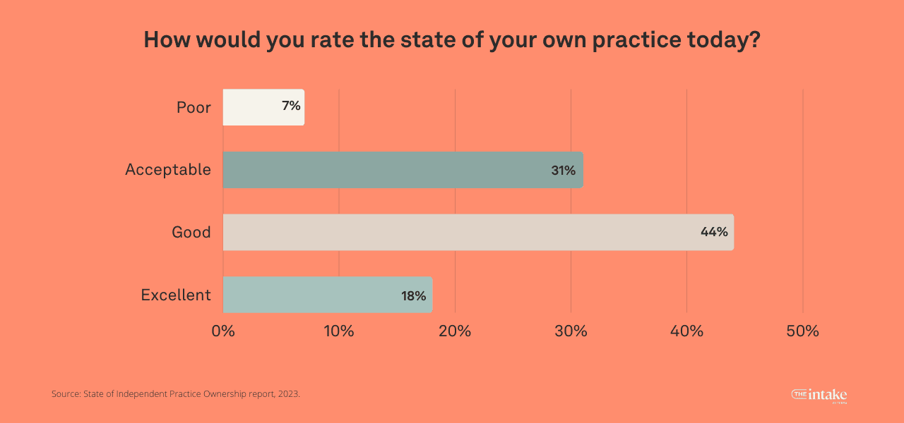 how-owners-rate-the-state-of-their-practice