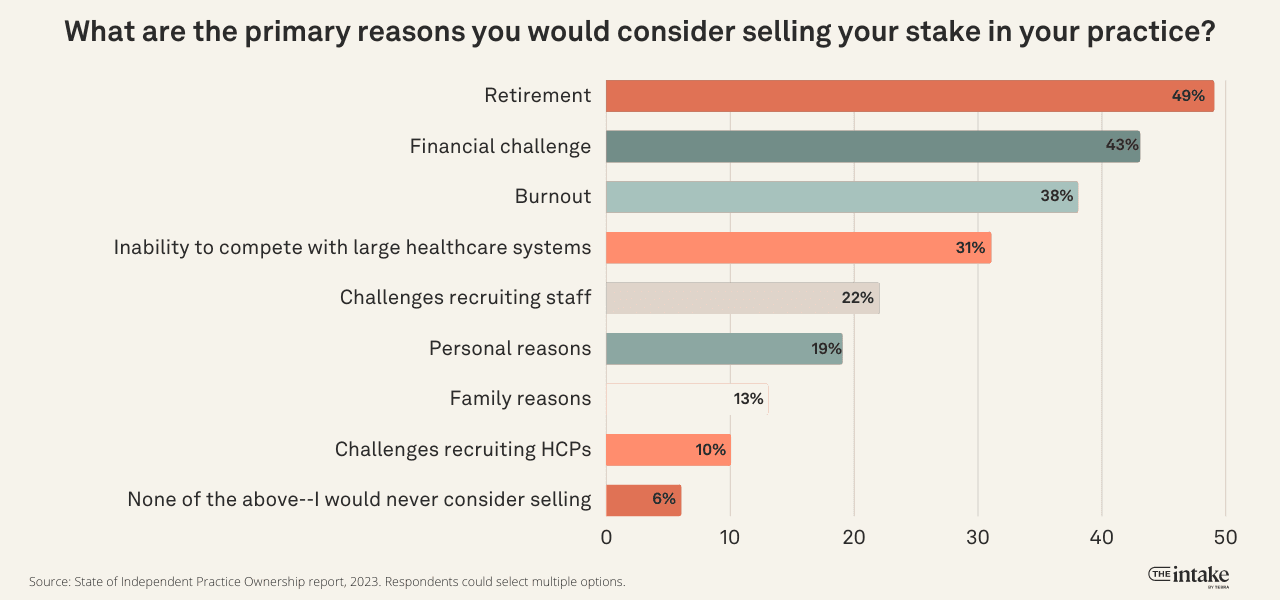 primary reasons for selling practice