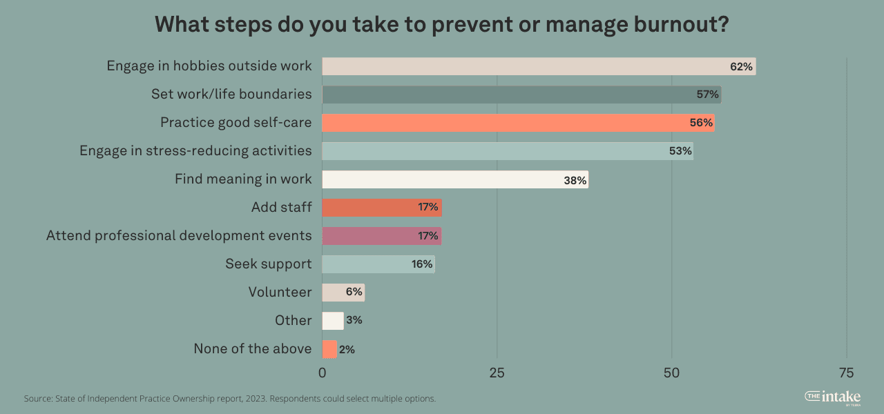 steps-to-prevent-burnout-at-independent-practices