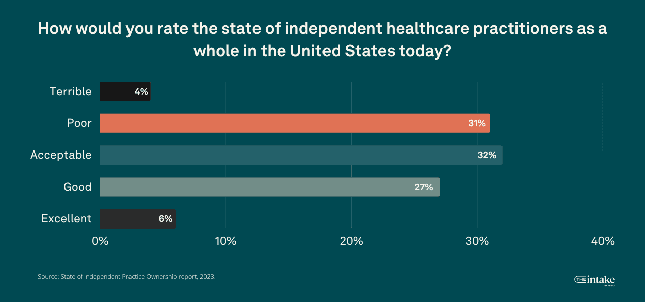 the-state-of-independent-healthcare-practitioners