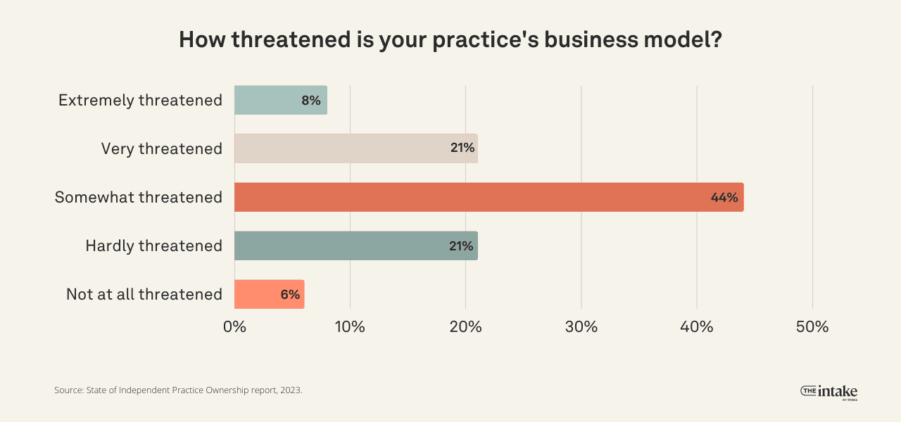 threat-level-to-the-independent-practice-owner-model