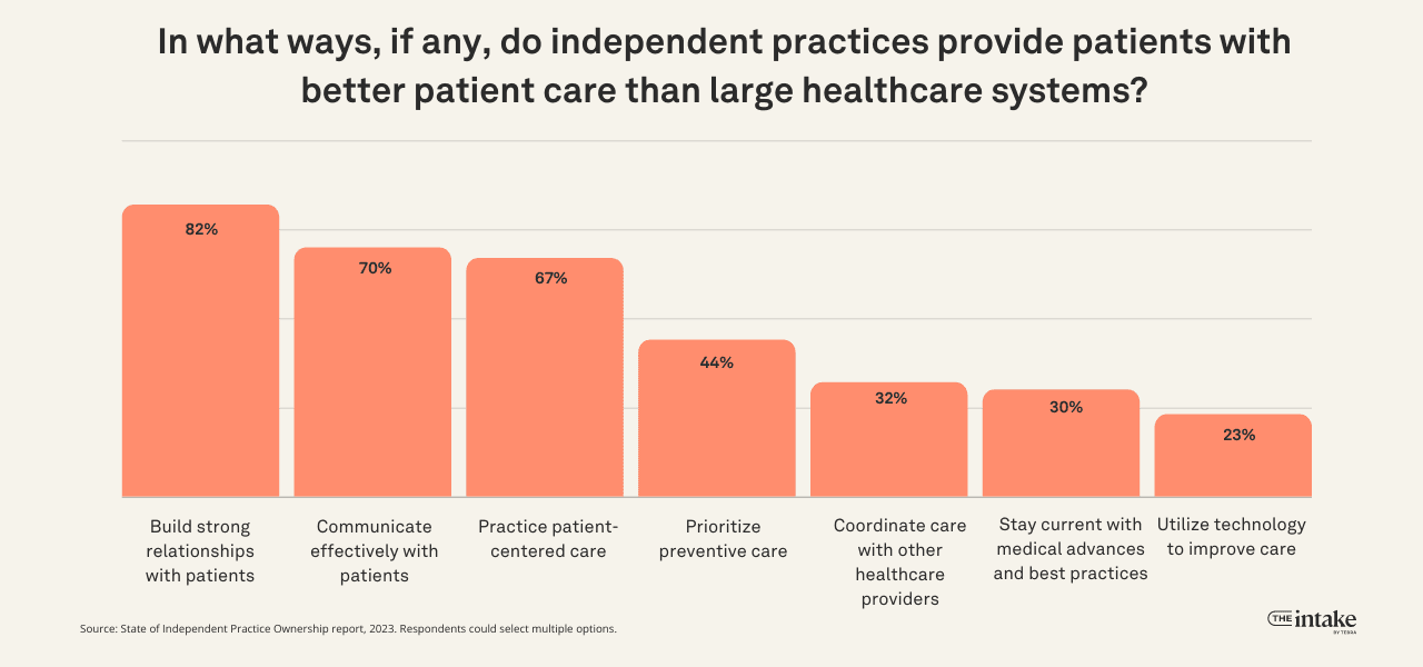 ways -independent-practices-provide-better-patient-care