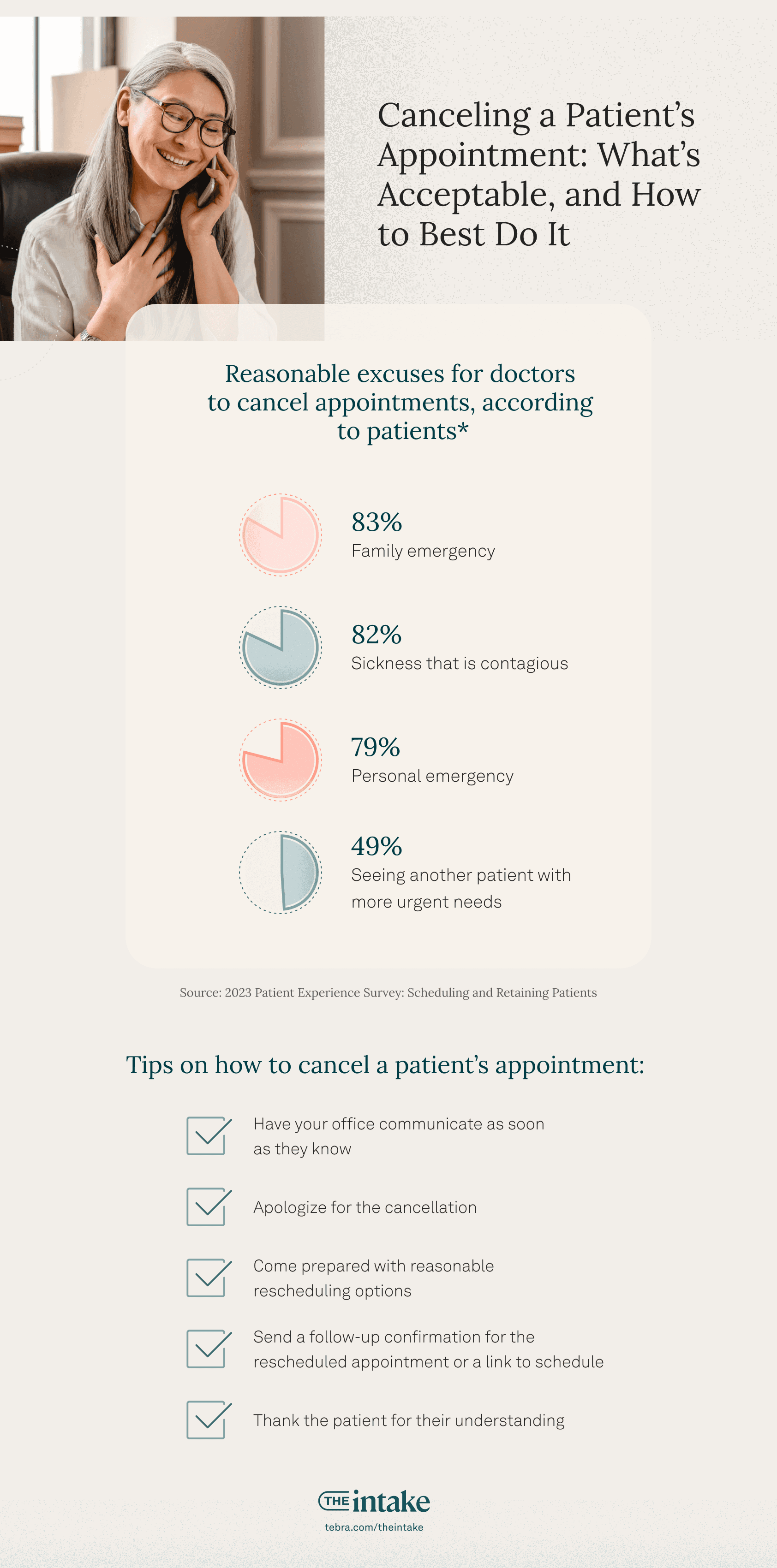 Graphic with research around what patients think is reasonable for doctors to cancel appointments, along with tips for practices on how to cancel a patient's appointment