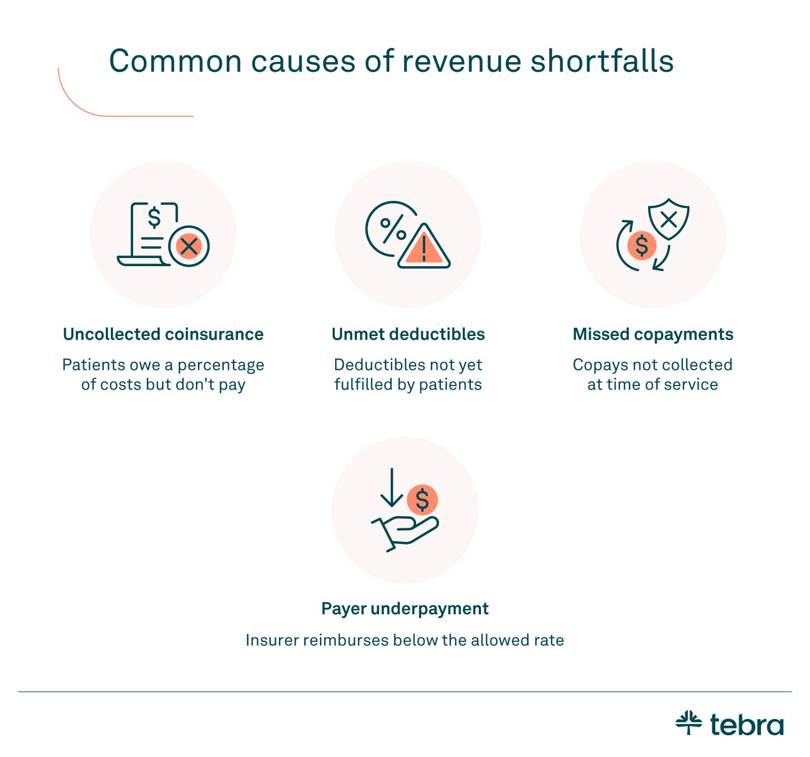 Infographic titled “Common causes of revenue shortfalls” showing reasons such as uncollected coinsurance, unmet deductibles, missed copayments, and payer underpayment.