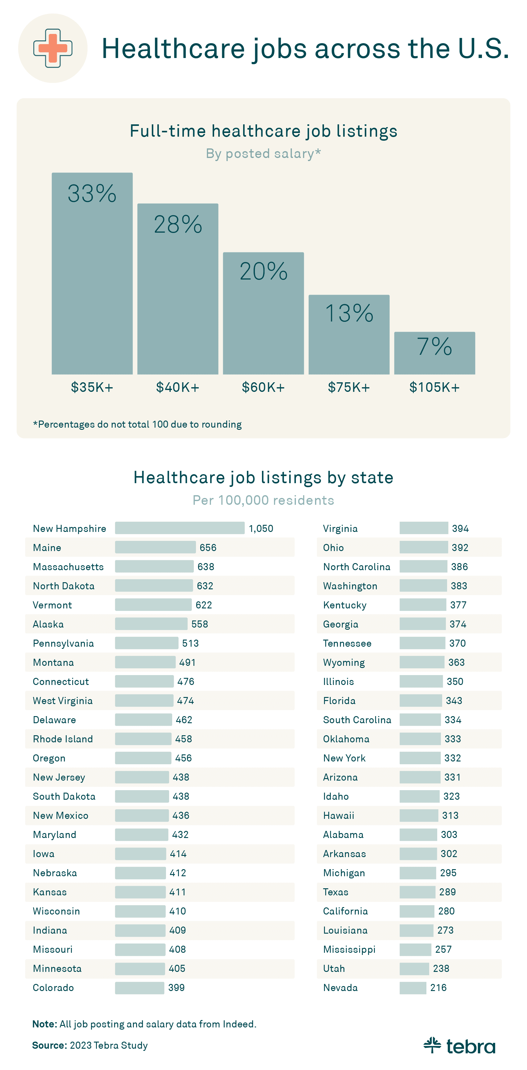 healthcare jobs across the U.S. October 2023