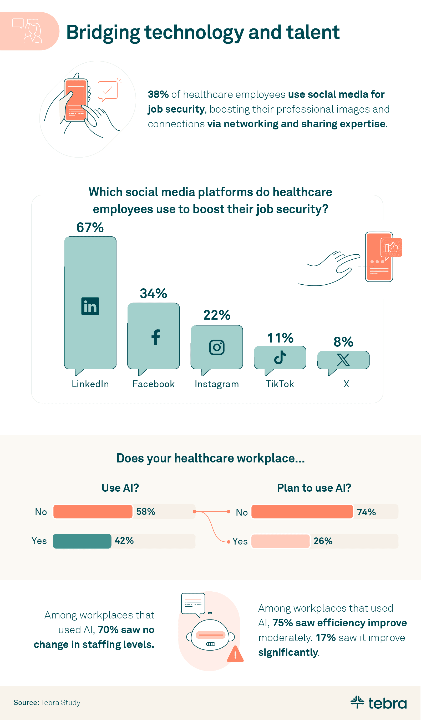 healthcare jobs tech usage results