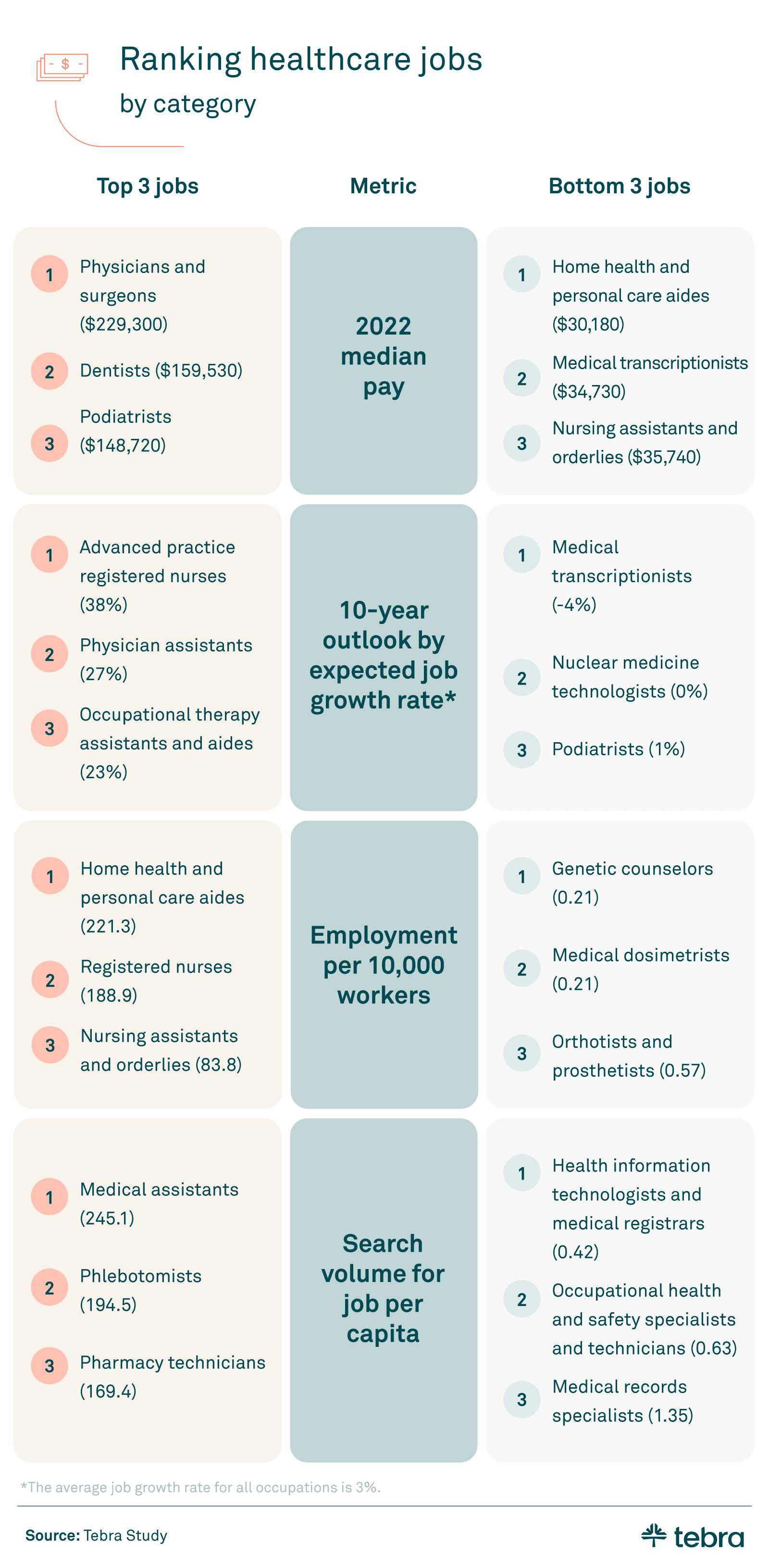 healthcare jobs by category