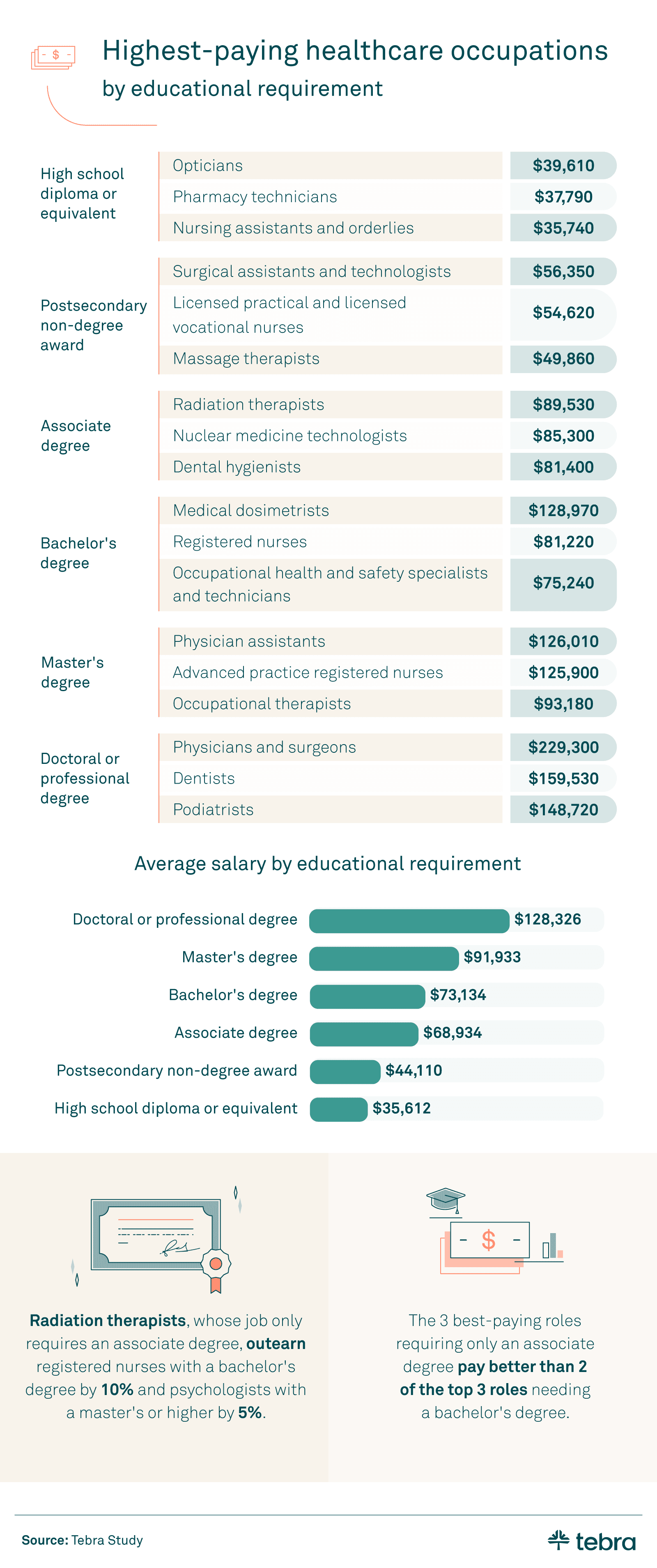highest paying healthcare occupations