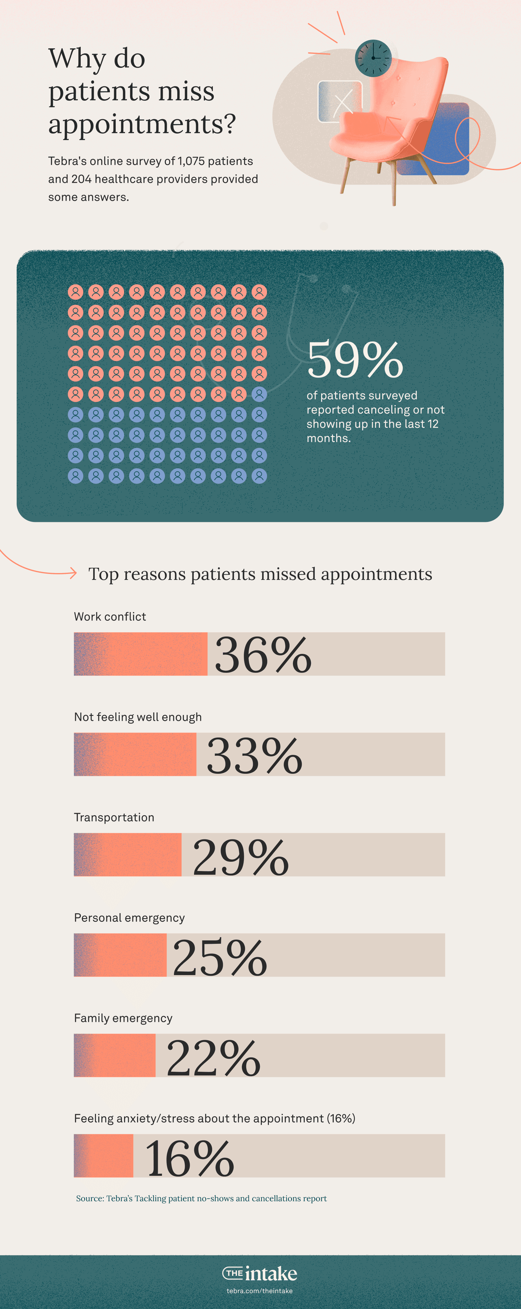 Why do patients miss appointments?