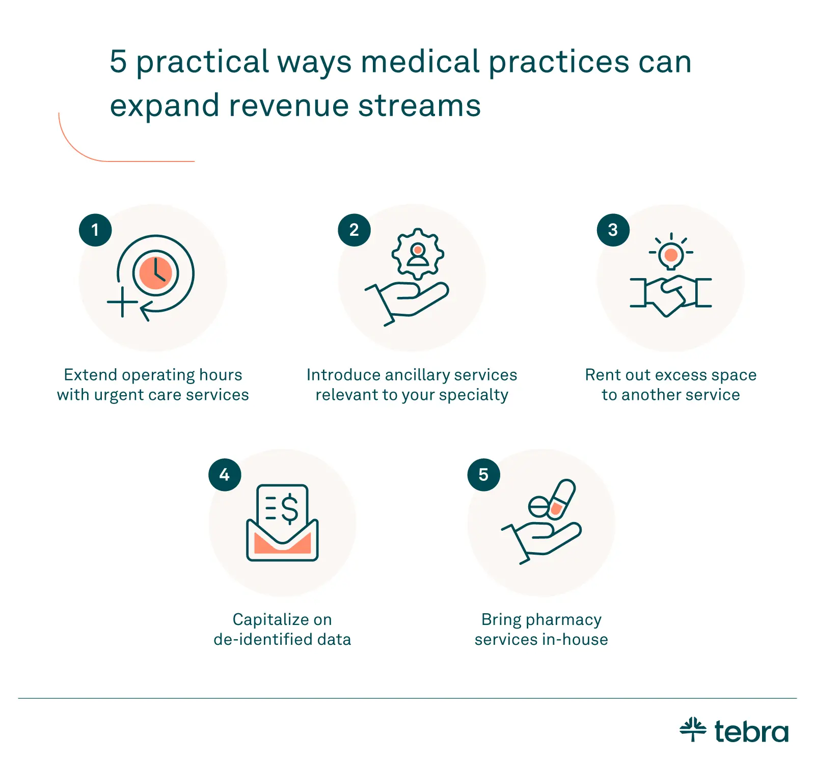 Infographic listing five practical ways medical practices can expand revenue: extend hours with urgent care, introduce ancillary services, rent excess space, use de-identified data, and add in-house pharmacy services.