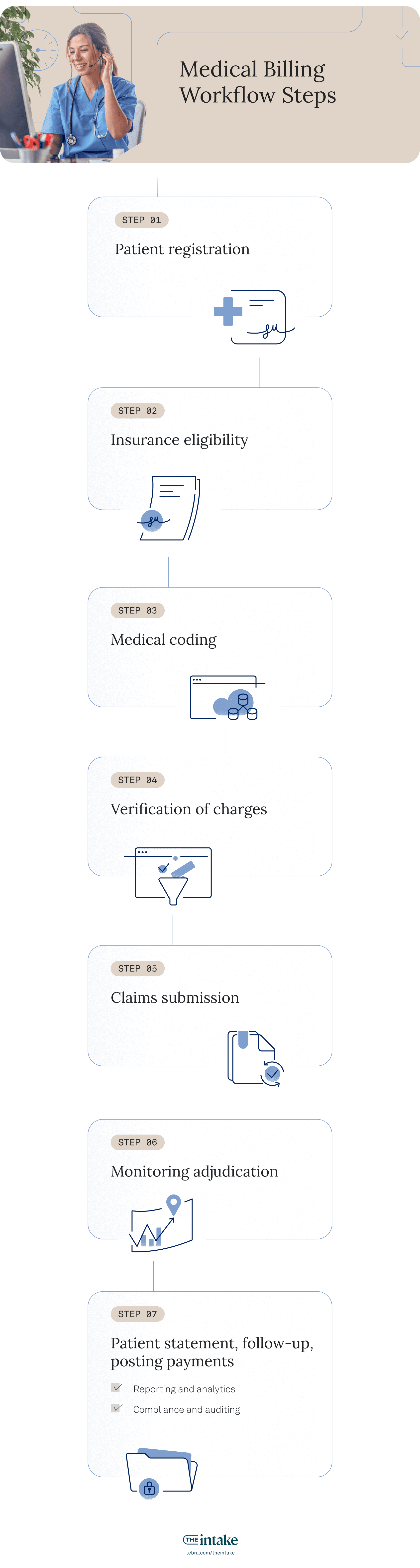 Medical Billing Workflow Steps