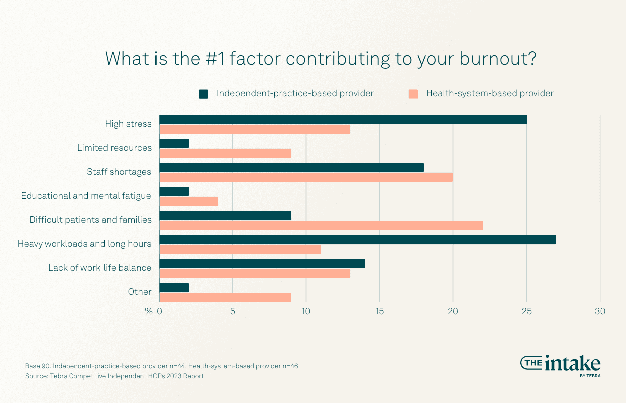 What is the #1 factor contributing to your burnout?