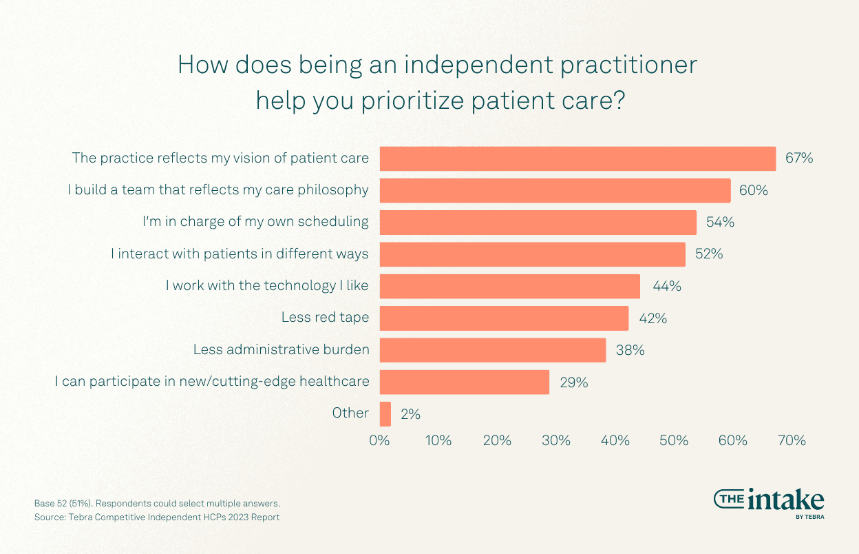 How does being an independent practitioner help you prioritize patient care?