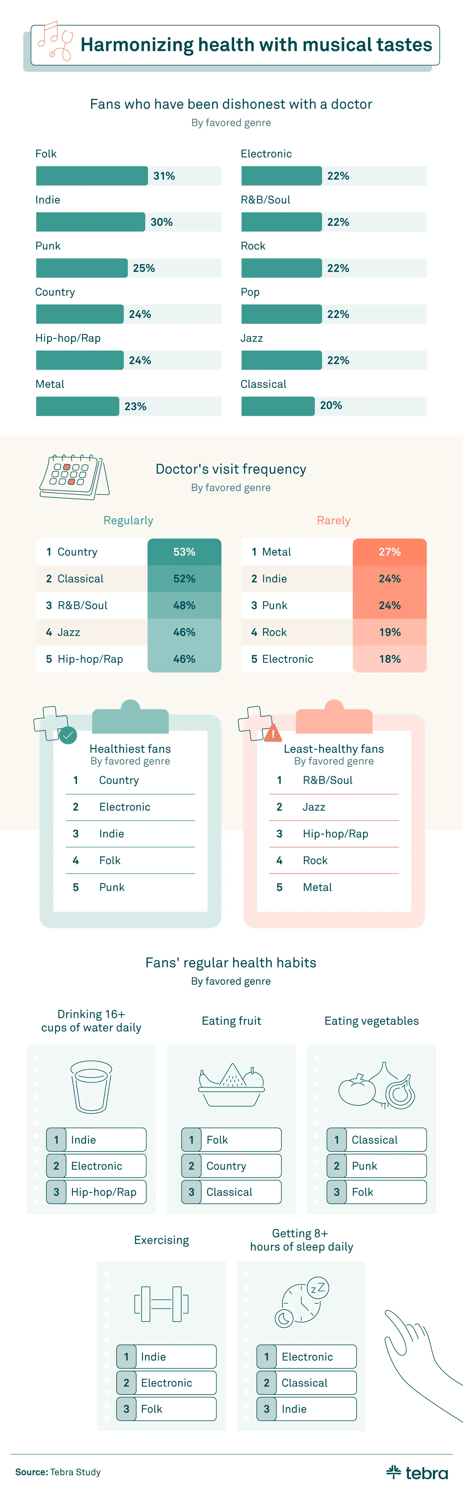 music and health habits among patients