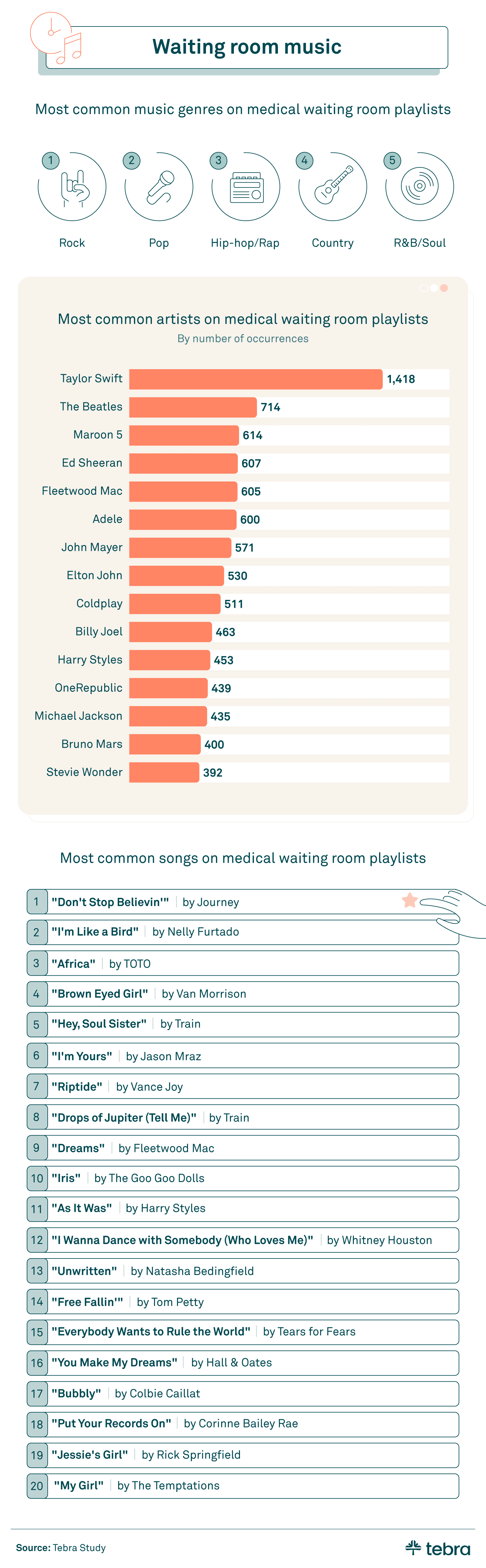 waiting room music survey results - common artists