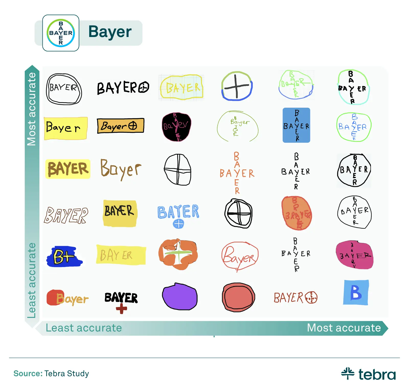 Bayer logo by poll respondents