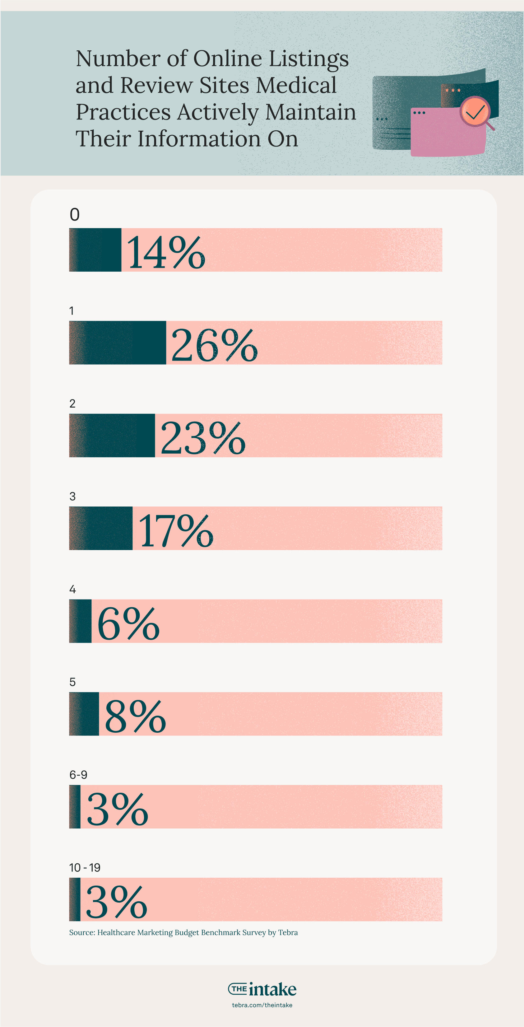 Number of Online Listings and Review Sites Medical Practices Actively Maintain Their Information On