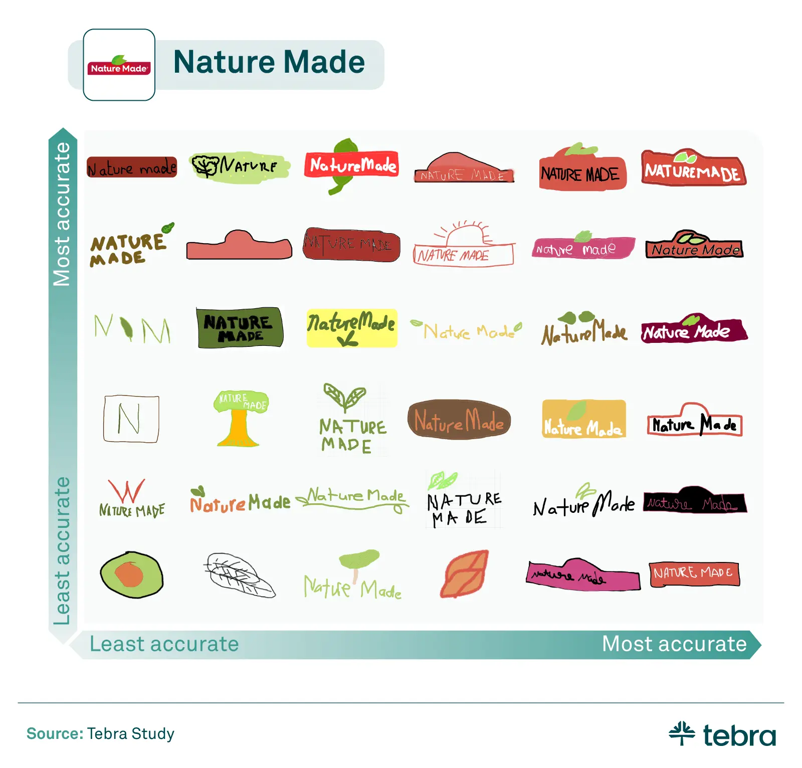 Nature Made logos by poll participants