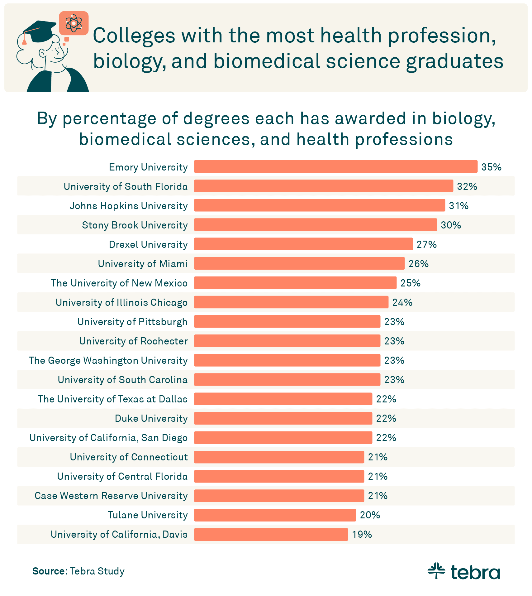 colleges with the most health graduates