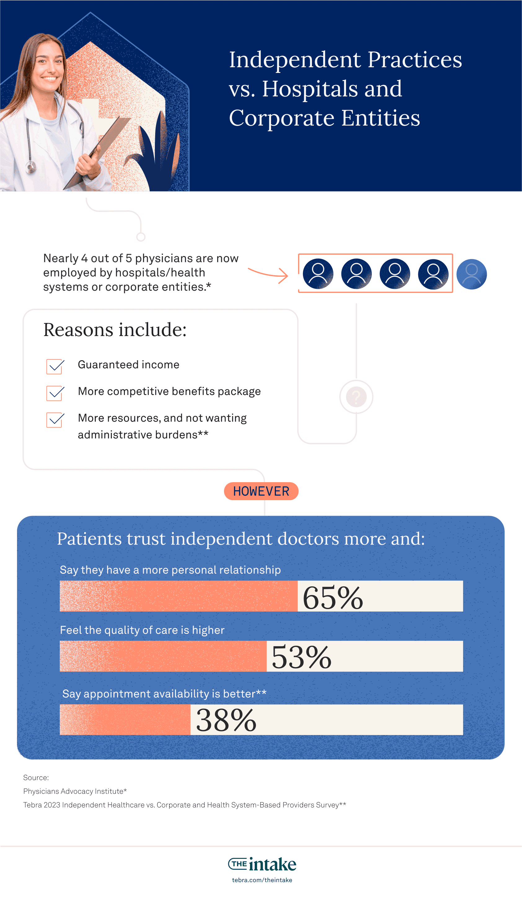 Infographic: Independent practices vs hospitals and corporate entities