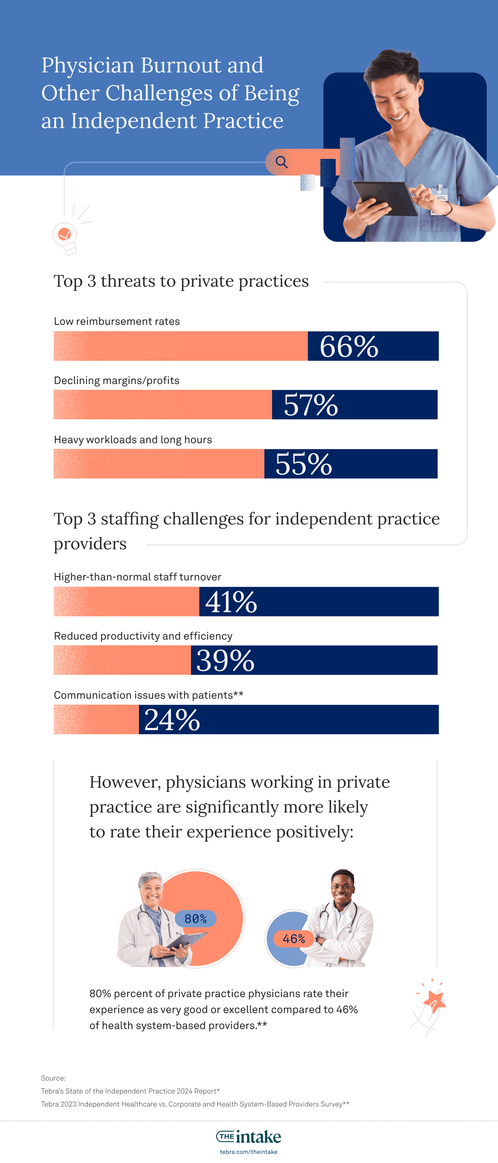 Infographic: Physician burnout and challenges of being an independent practice