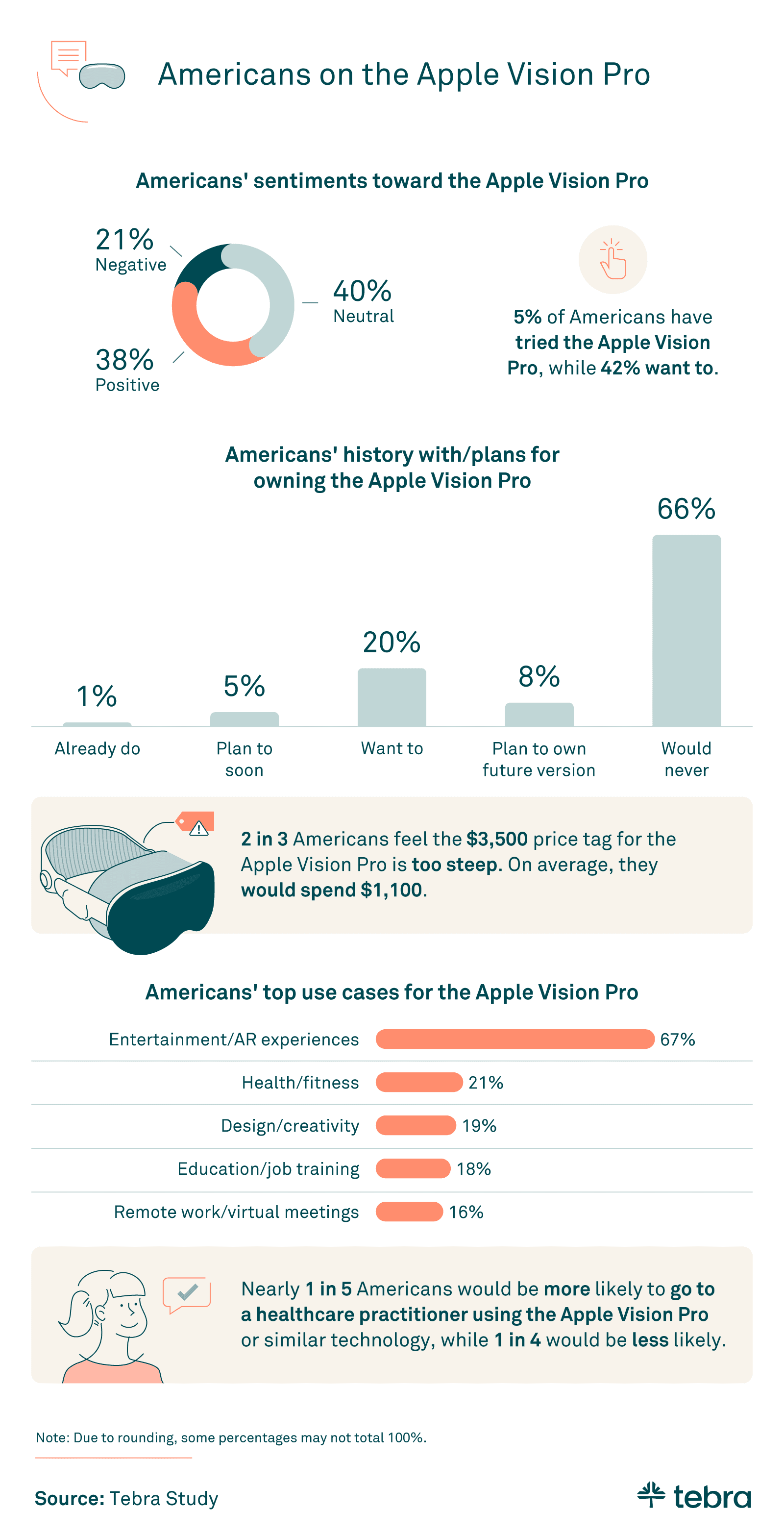 How Americans feel about the Apple Vision pro