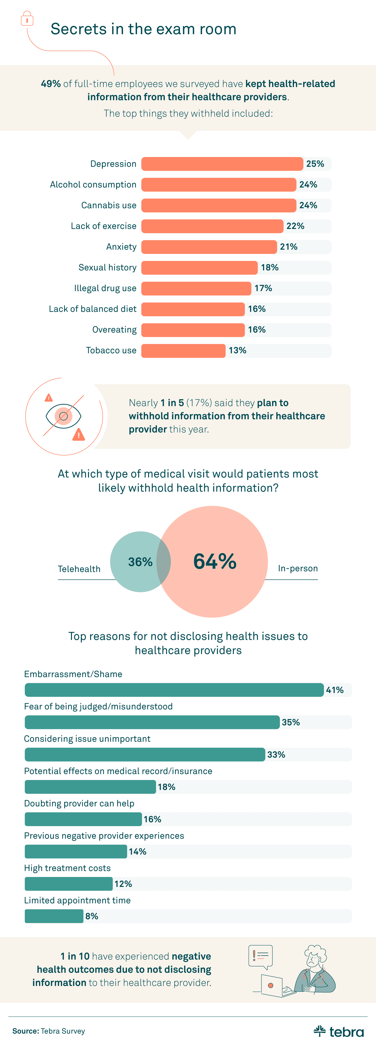 Infographic on patients withholding health information from doctors, reasons, and negative outcomes