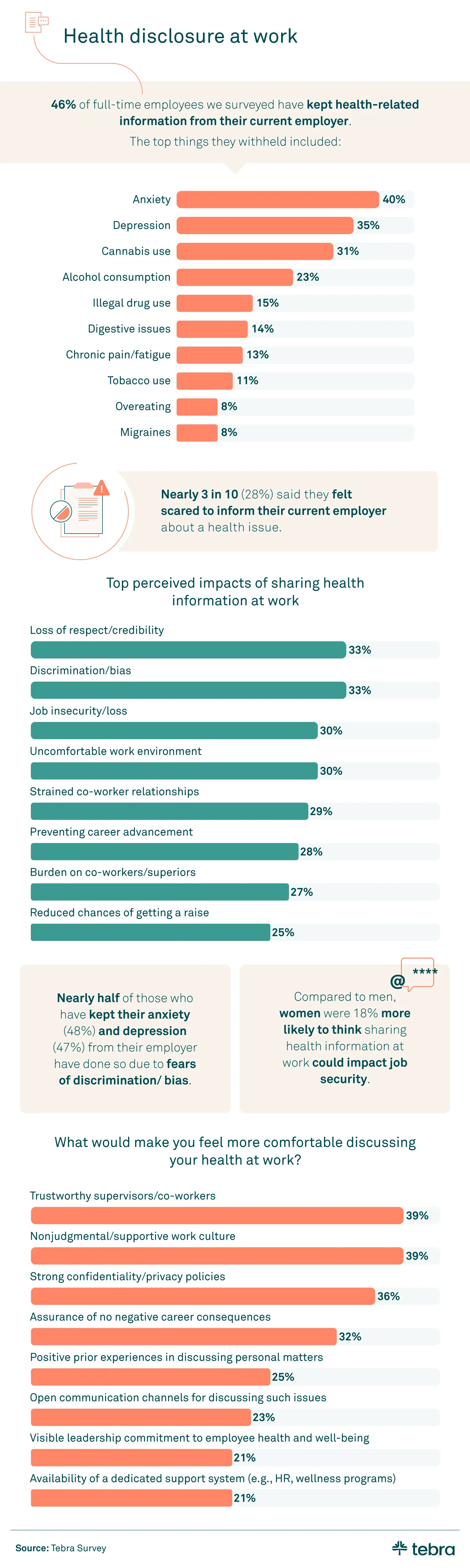 Infographic on health details often not shared with employers, related fears, and ways to improve disclosure comfort