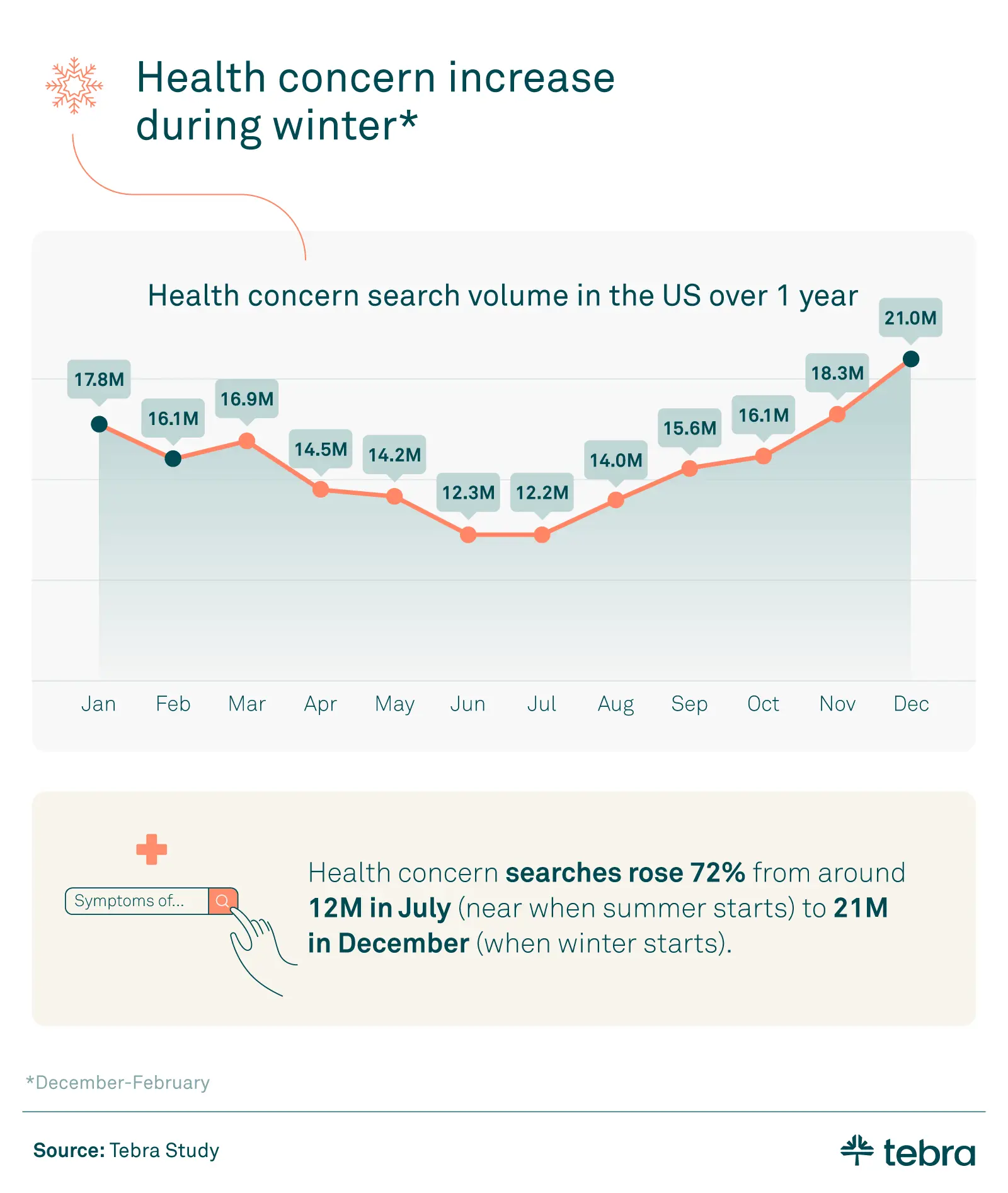 US most searched medical concerns in winter 2023