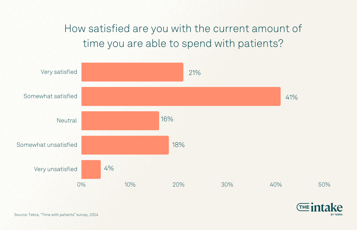 How satisfied are you with the current amount of time you are able to spend with patients?