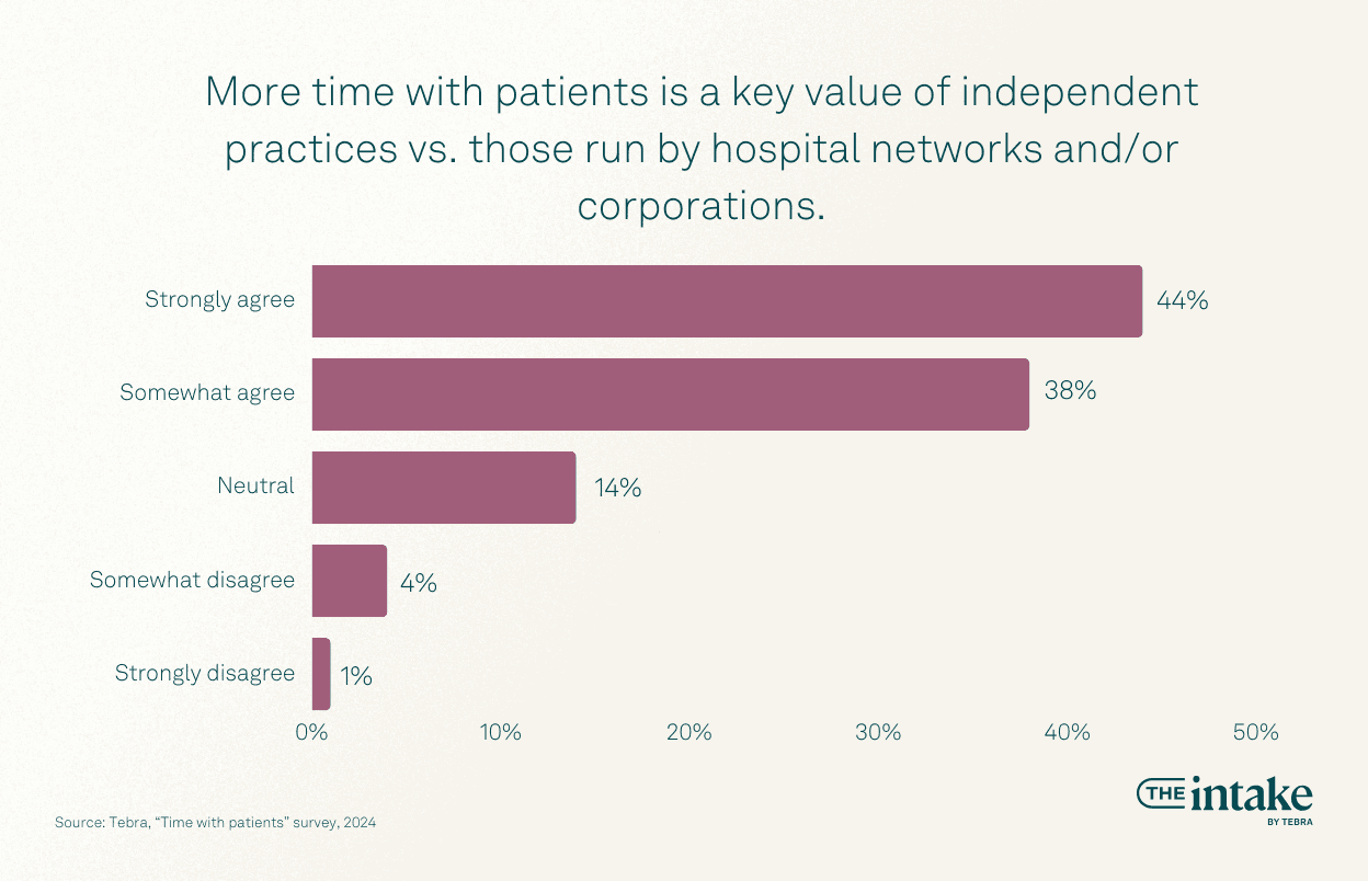 More time with patients is a key value of independent practices vs. those run by hospital networks and/or corporations.