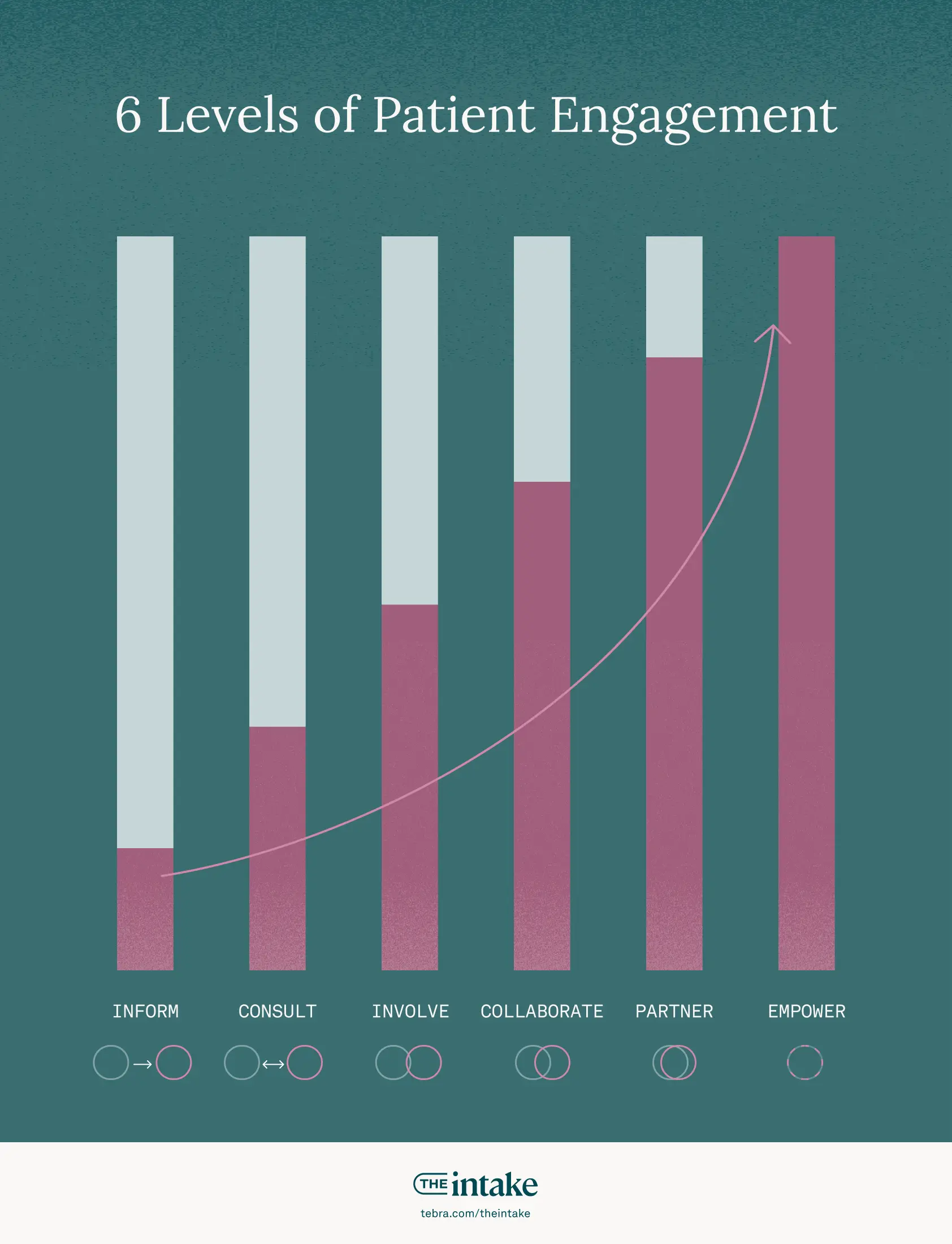 6 levels of patient engagement
