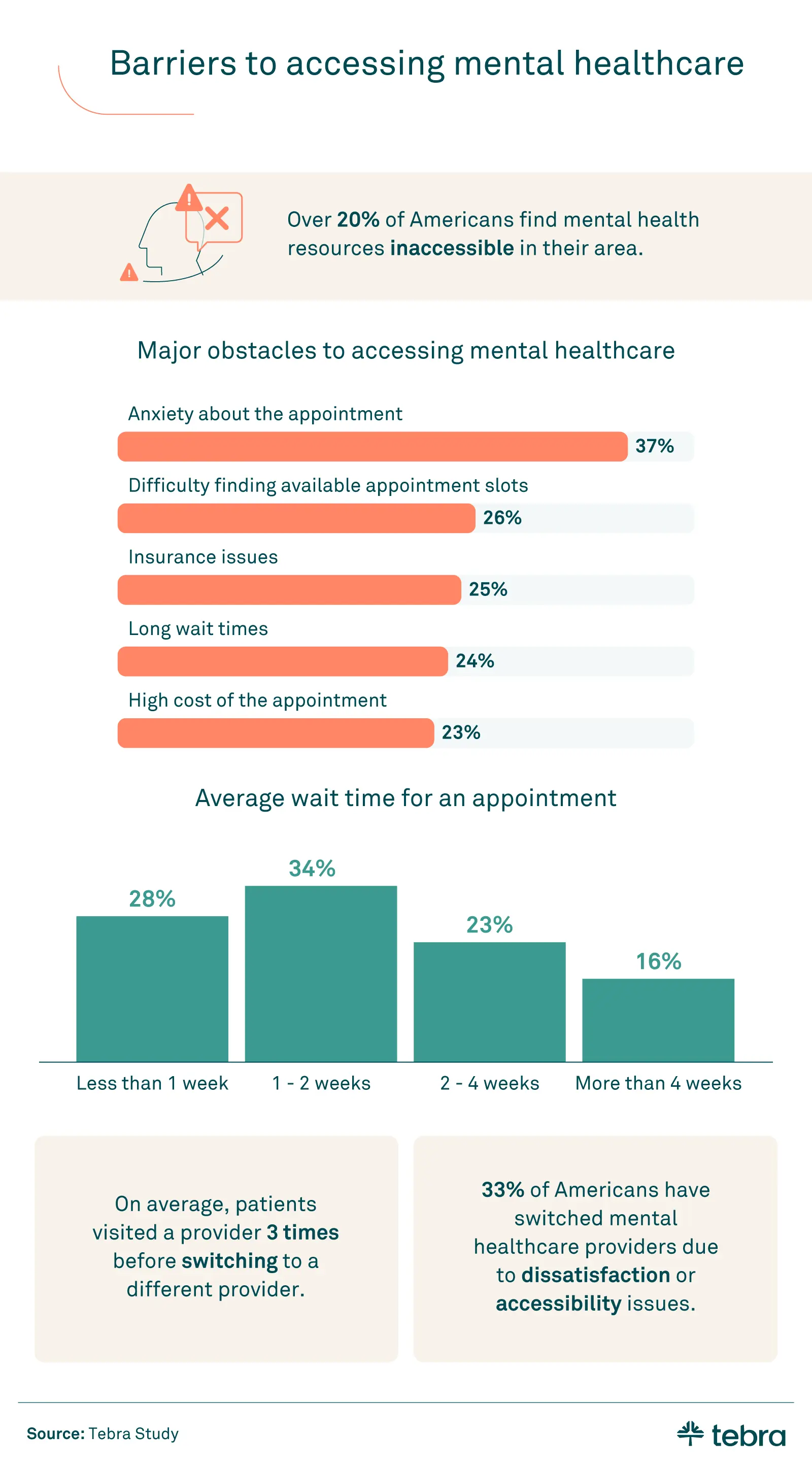 graphic of the barriers to accessing mental healthcare and outlining major obstacles to mental healthcare including anxiety about the appointment, difficulty finding appointments, long wait times, insurance issues and cost of the appointment