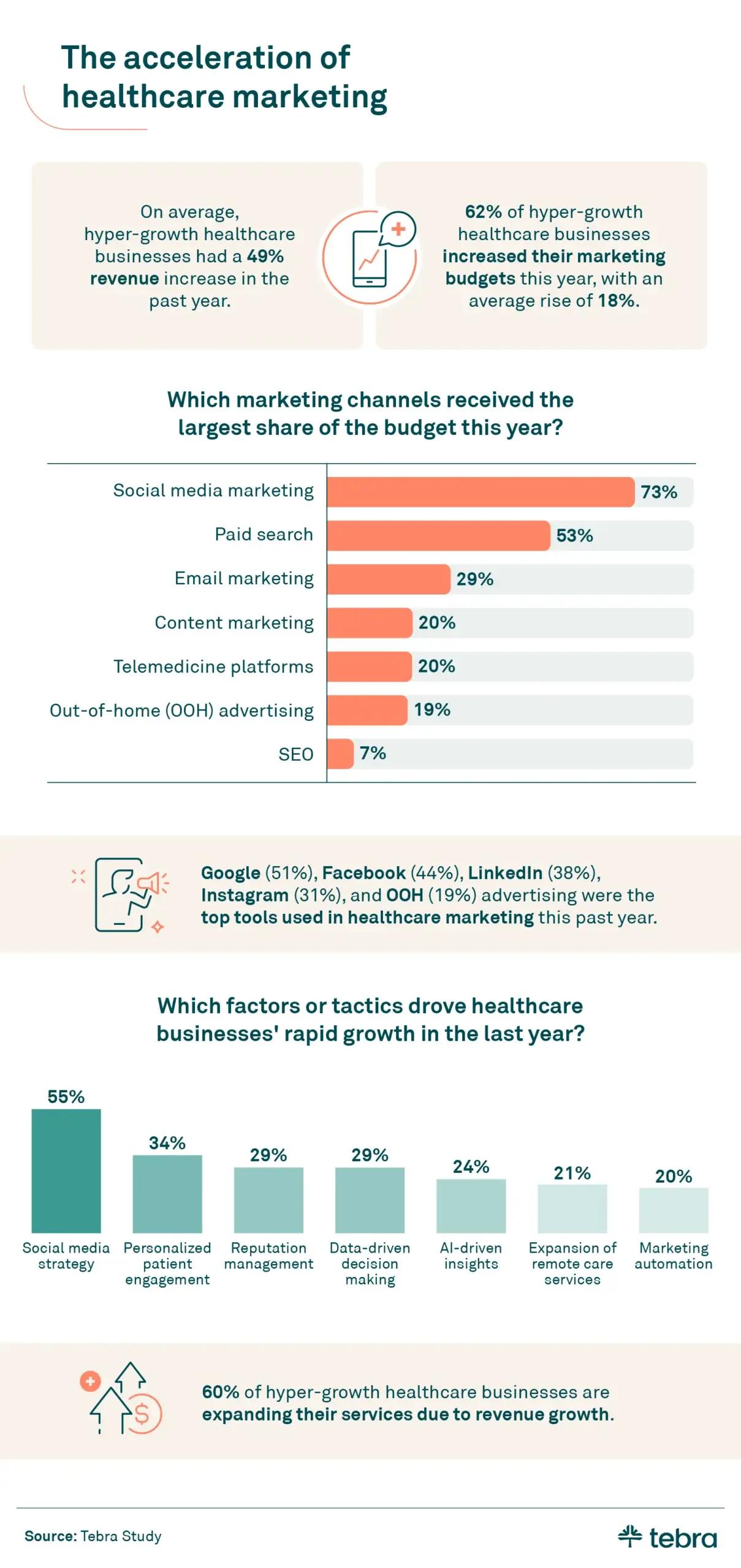chart detailing the acceleration of marketing in healthcare business and marketing budget breakdown by channel