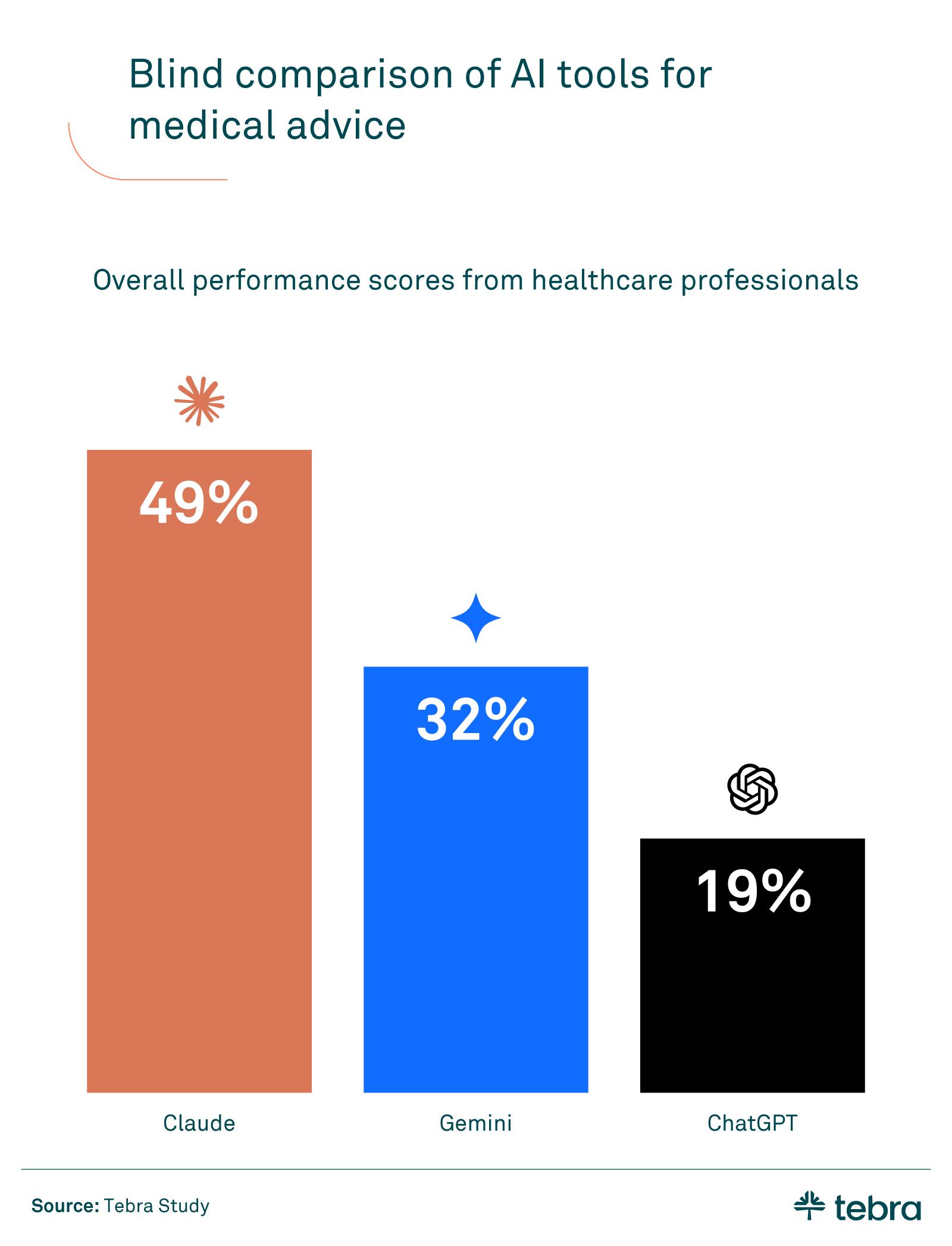 chart showing a blind comparison of AI tools for medical advice
