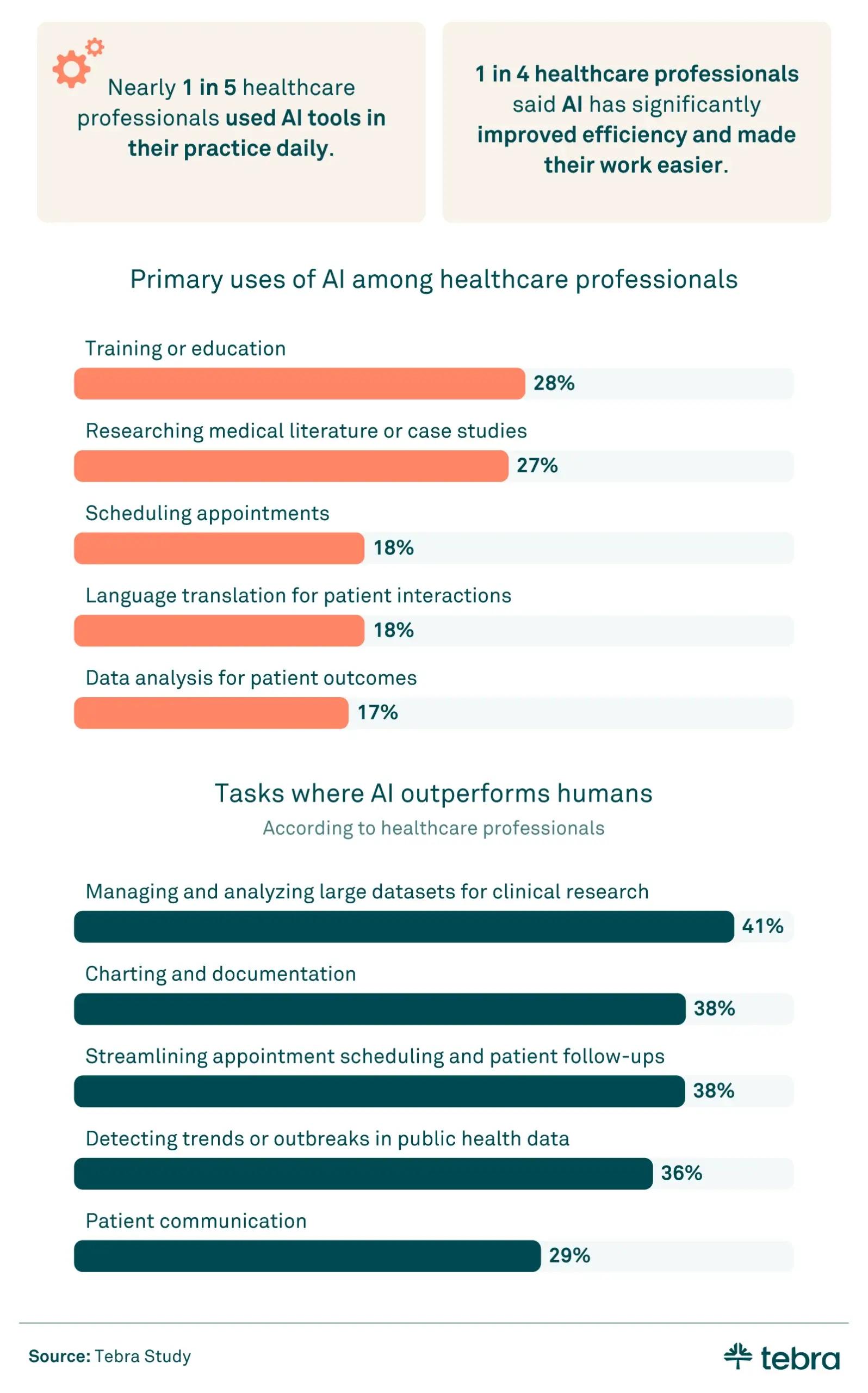 chart showing primary uses of AI among healthcare professionals