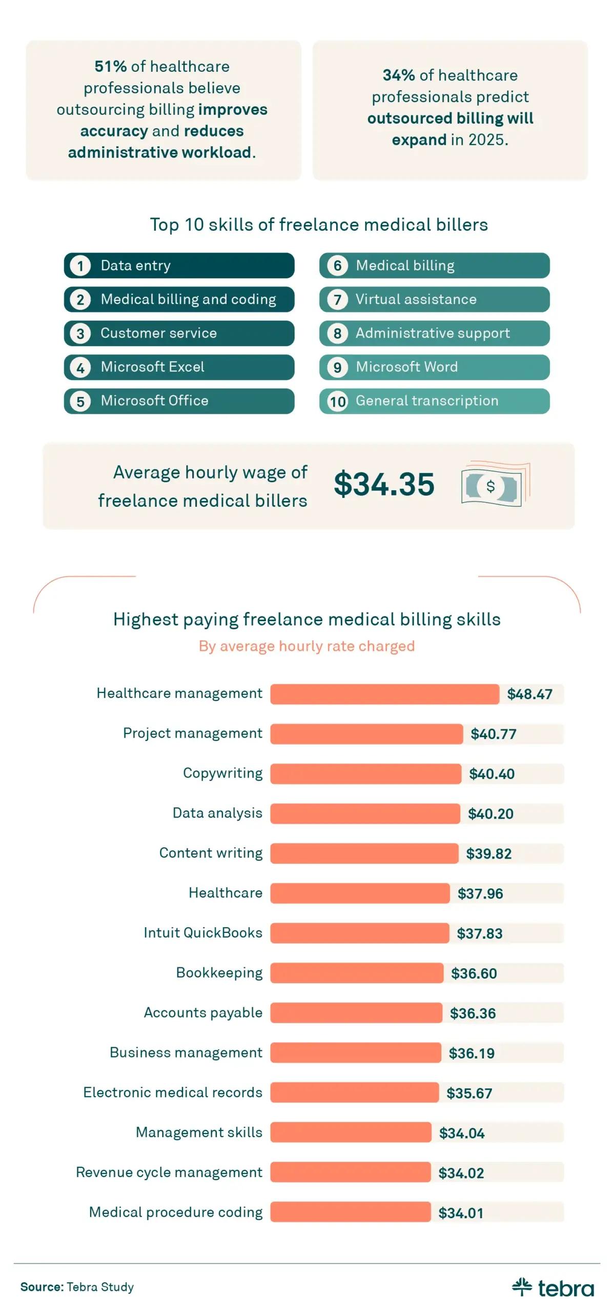 Bar chart showcasing the top skills for freelance medical billers