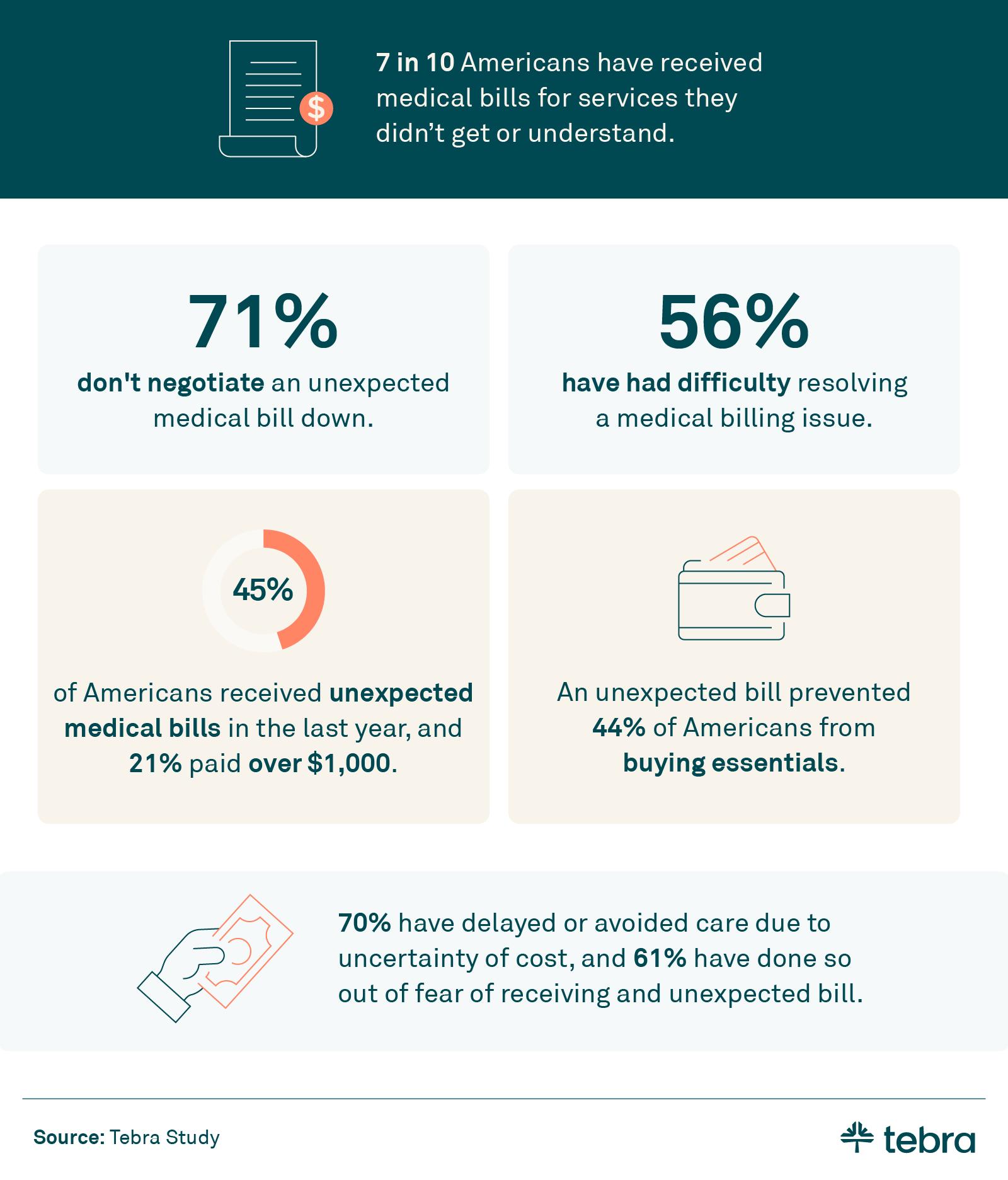 Infographic revealing that 7 in 10 Americans have received unexpected medical bills, with many struggling to resolve them, delaying care, or facing financial hardship.