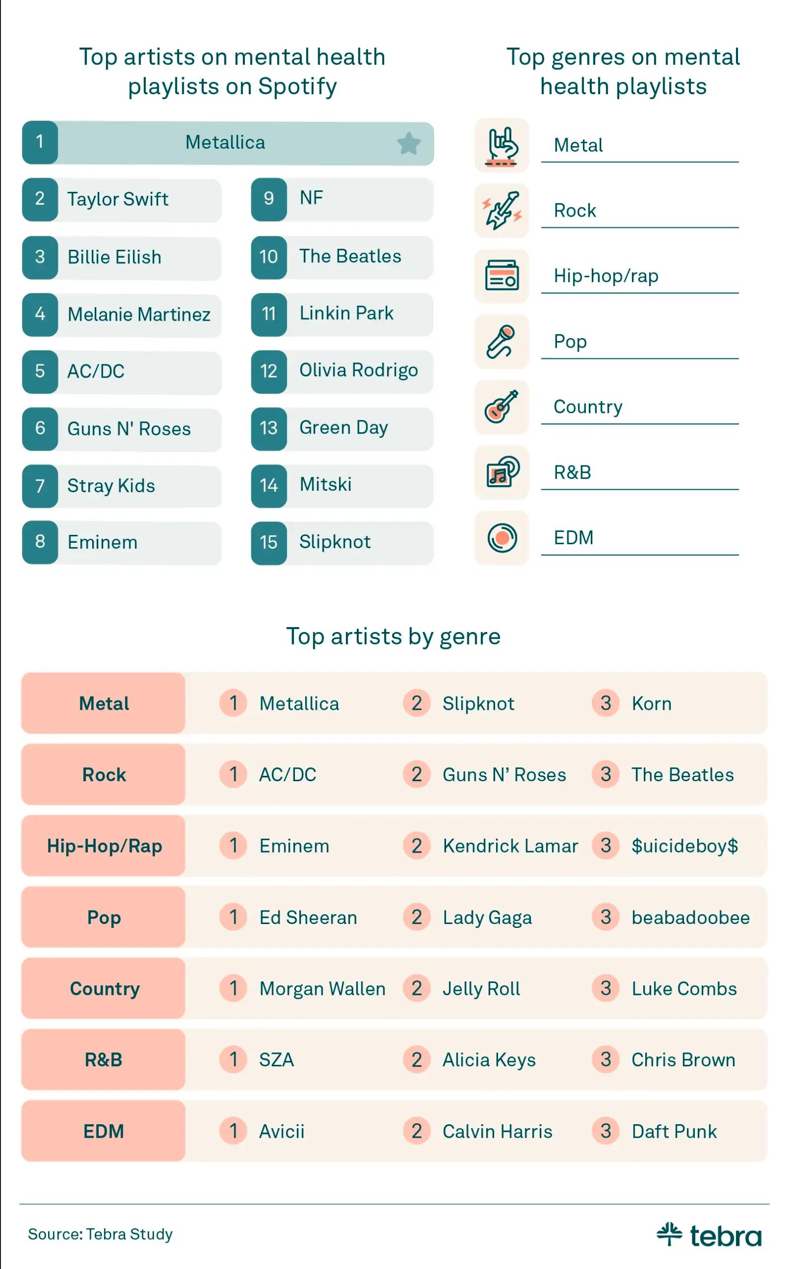 Infographic showing top artists and genres on mental health playlists.